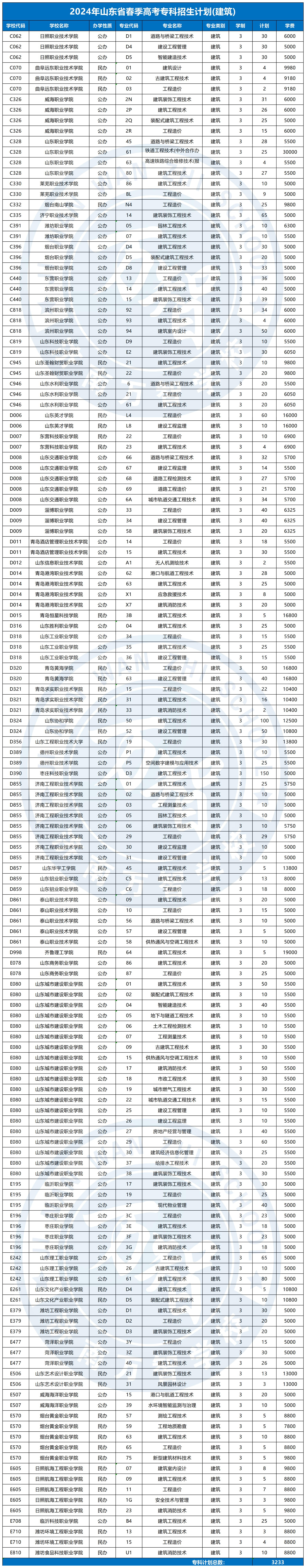 2024春季高考專(zhuān)科招生計(jì)劃_建筑