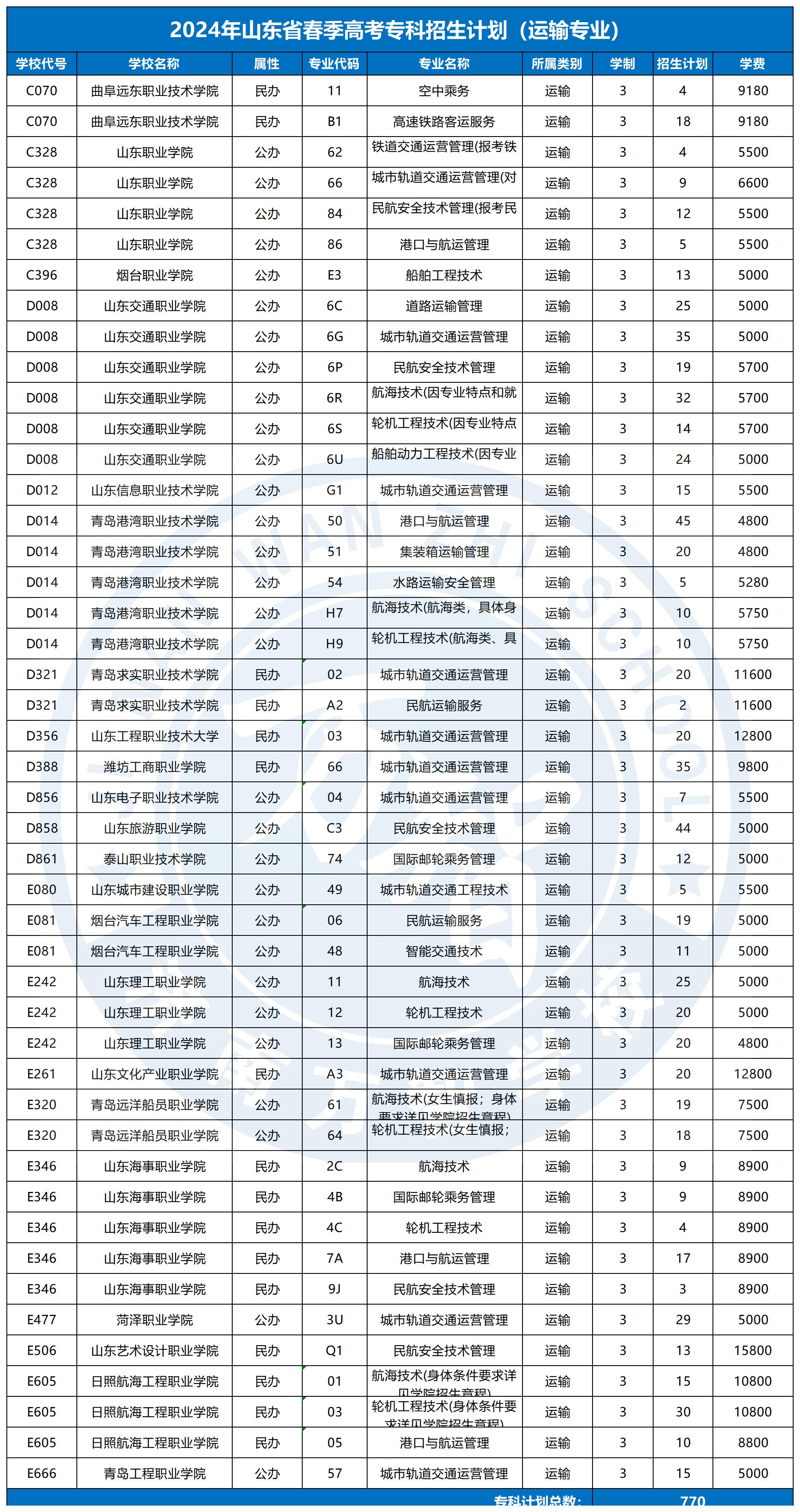 2024春季高考專科招生計劃_運輸