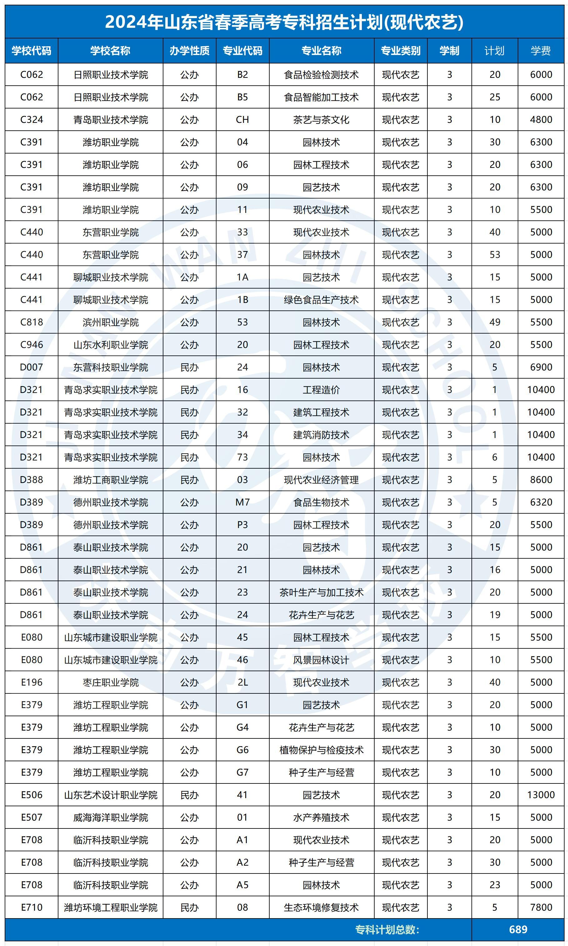 2024春季高考專科招生計劃_現代農藝