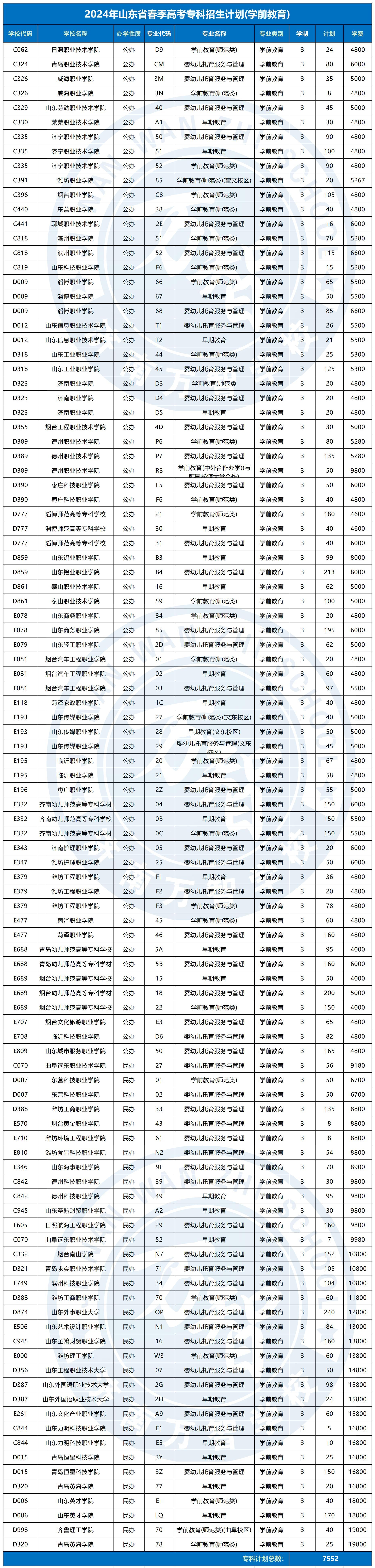 2024春季高考專科招生計(jì)劃_學(xué)前教育