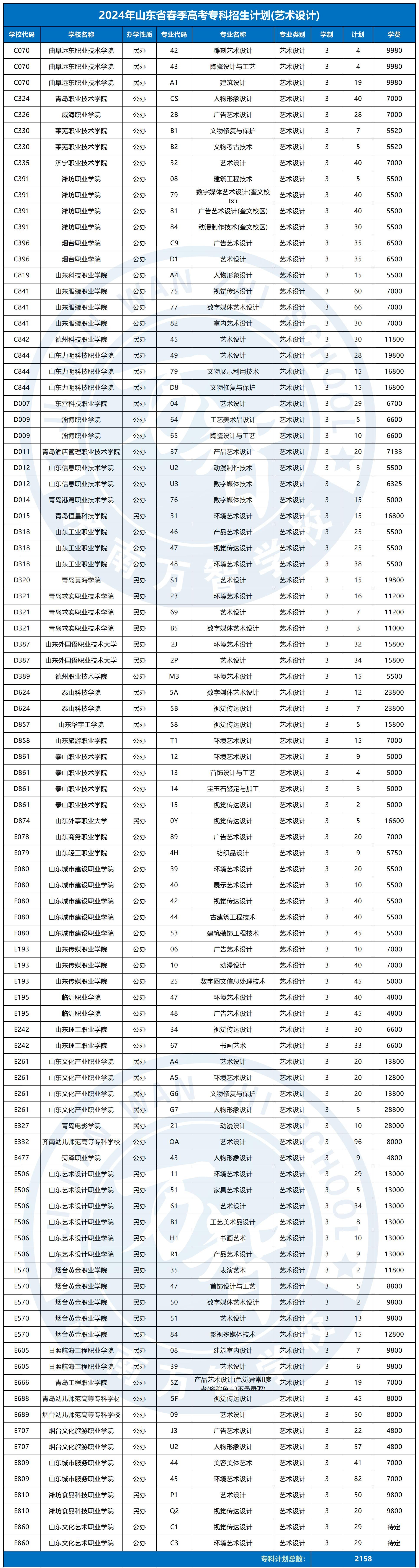 2024春季高考專科招生計劃_藝術設計