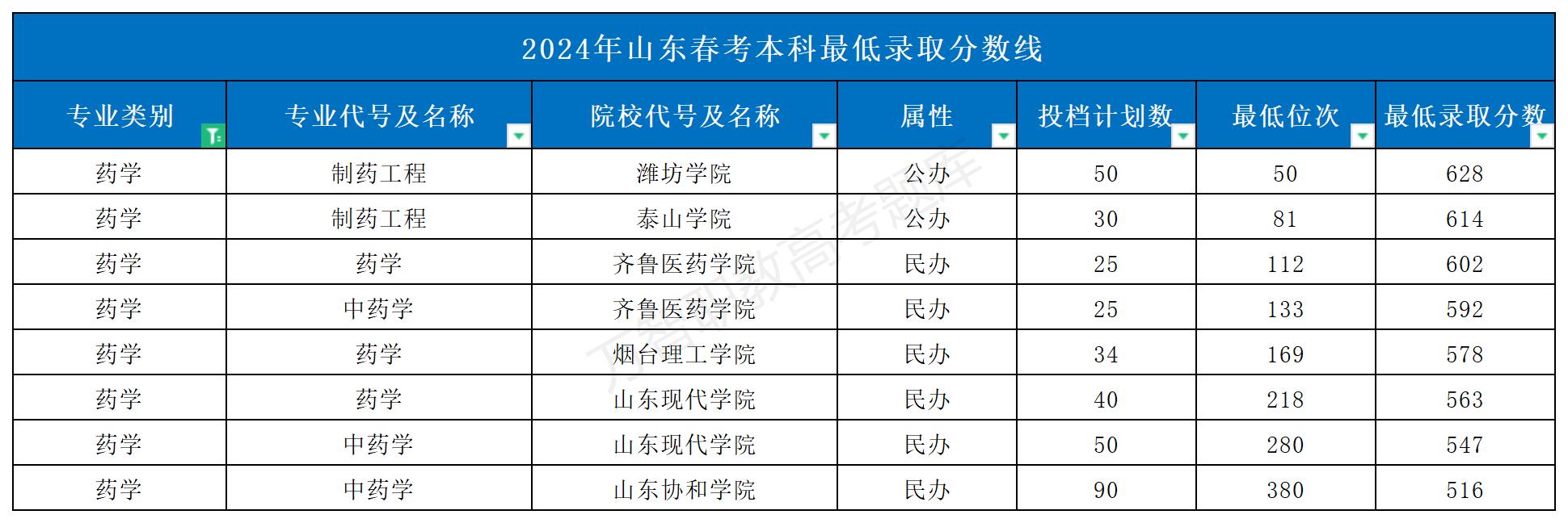 2024年山東春考本科最低錄取分數線_Sheet1(1)