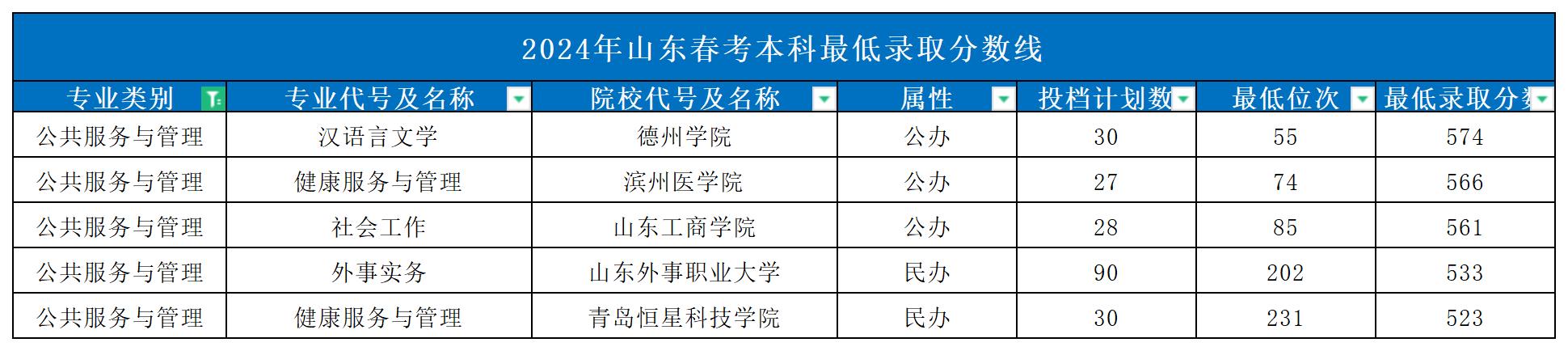 2024年山東春考本科最低錄取分數線_Sheet1(8)