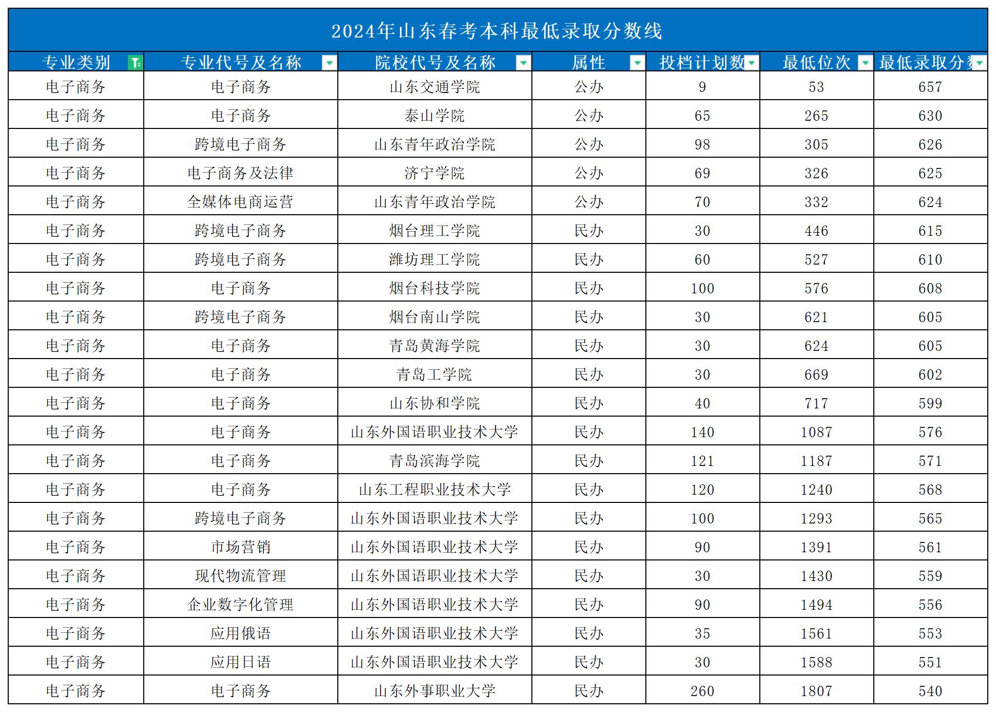 2024年山東春考本科最低錄取分數線_Sheet1(4)