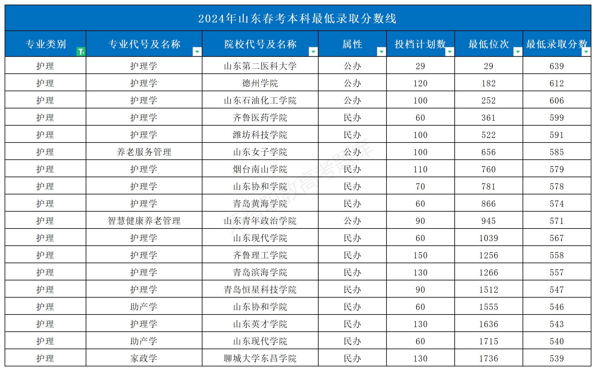 2024年山東春考本科最低錄取分數線_Sheet1(2)