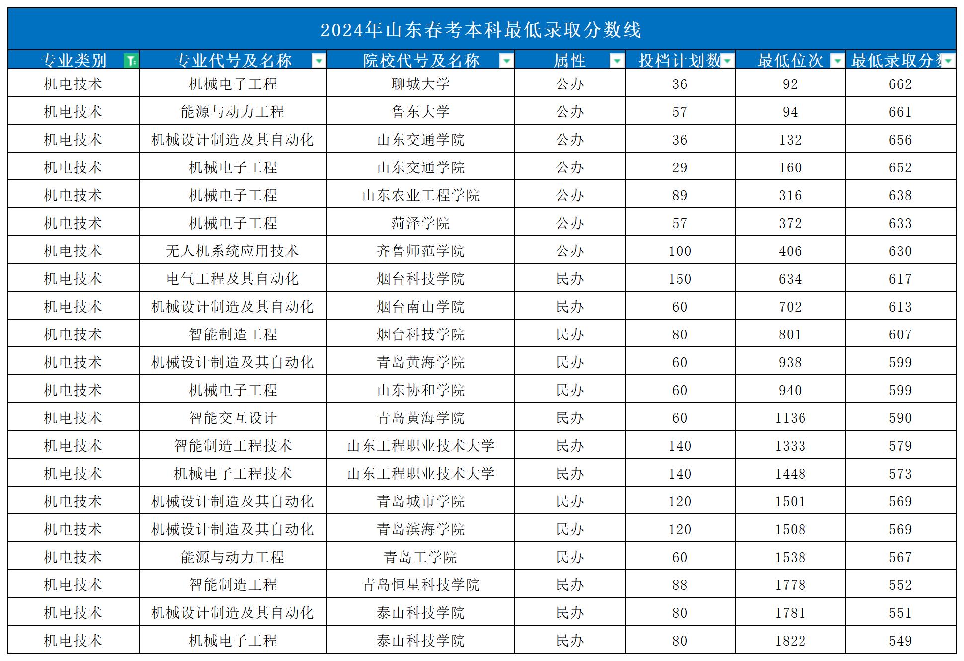 2024年山東春考本科最低錄取分數線_Sheet1(7)