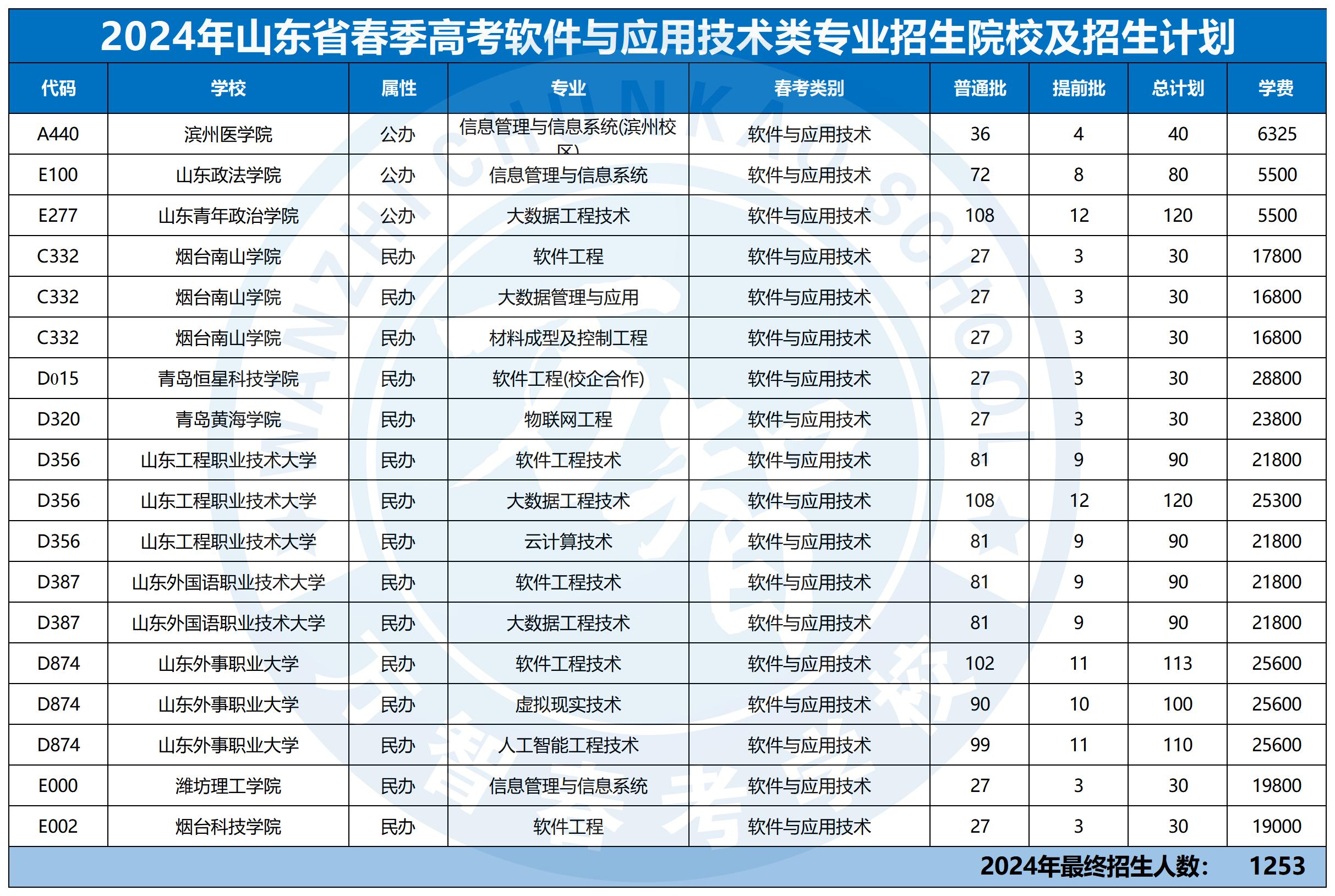 2024年30個專業本科招生計劃最新_軟件與應用技術類.jpg