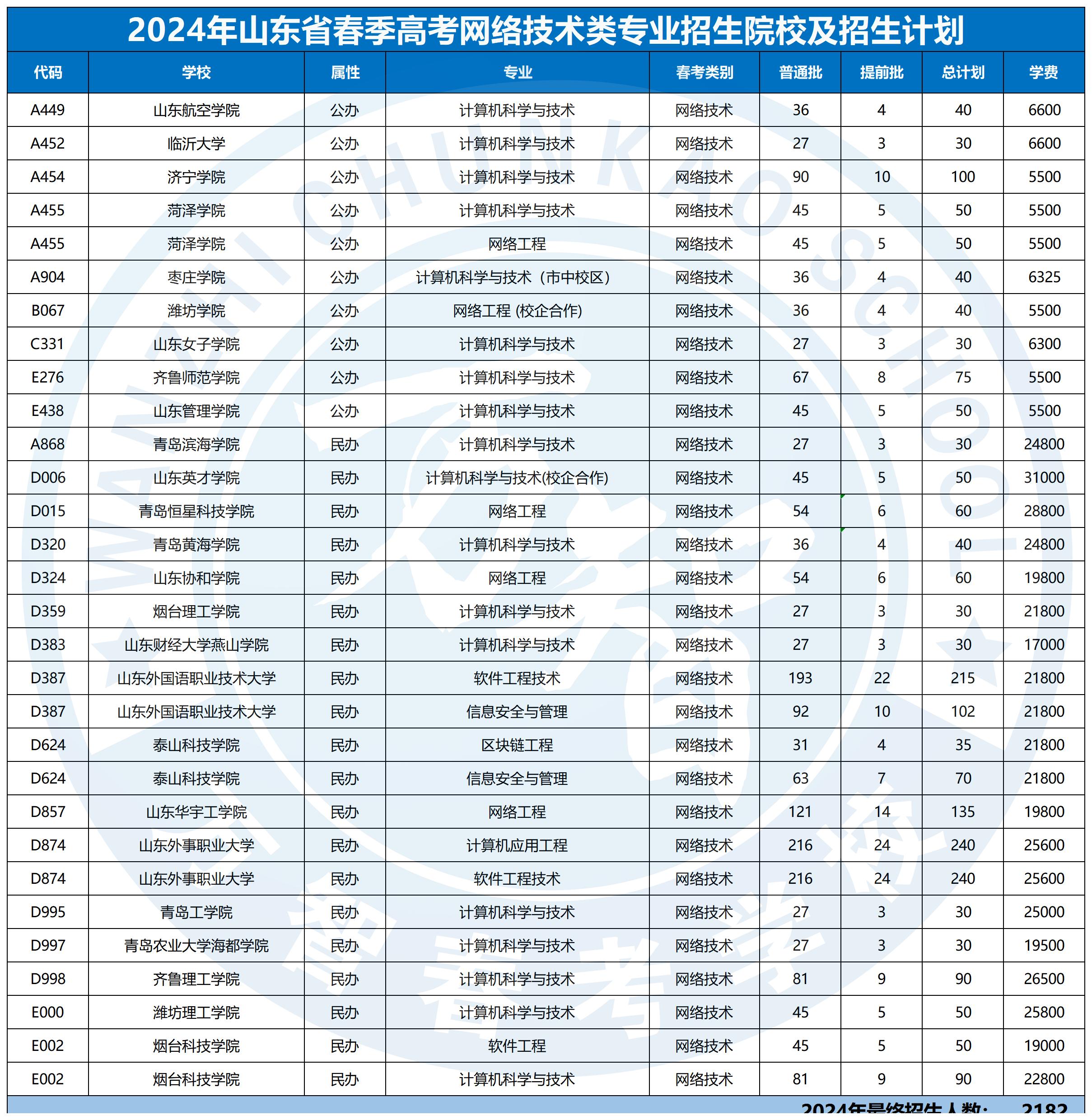 2024年30個專業本科招生計劃最新_網絡技術類.jpg