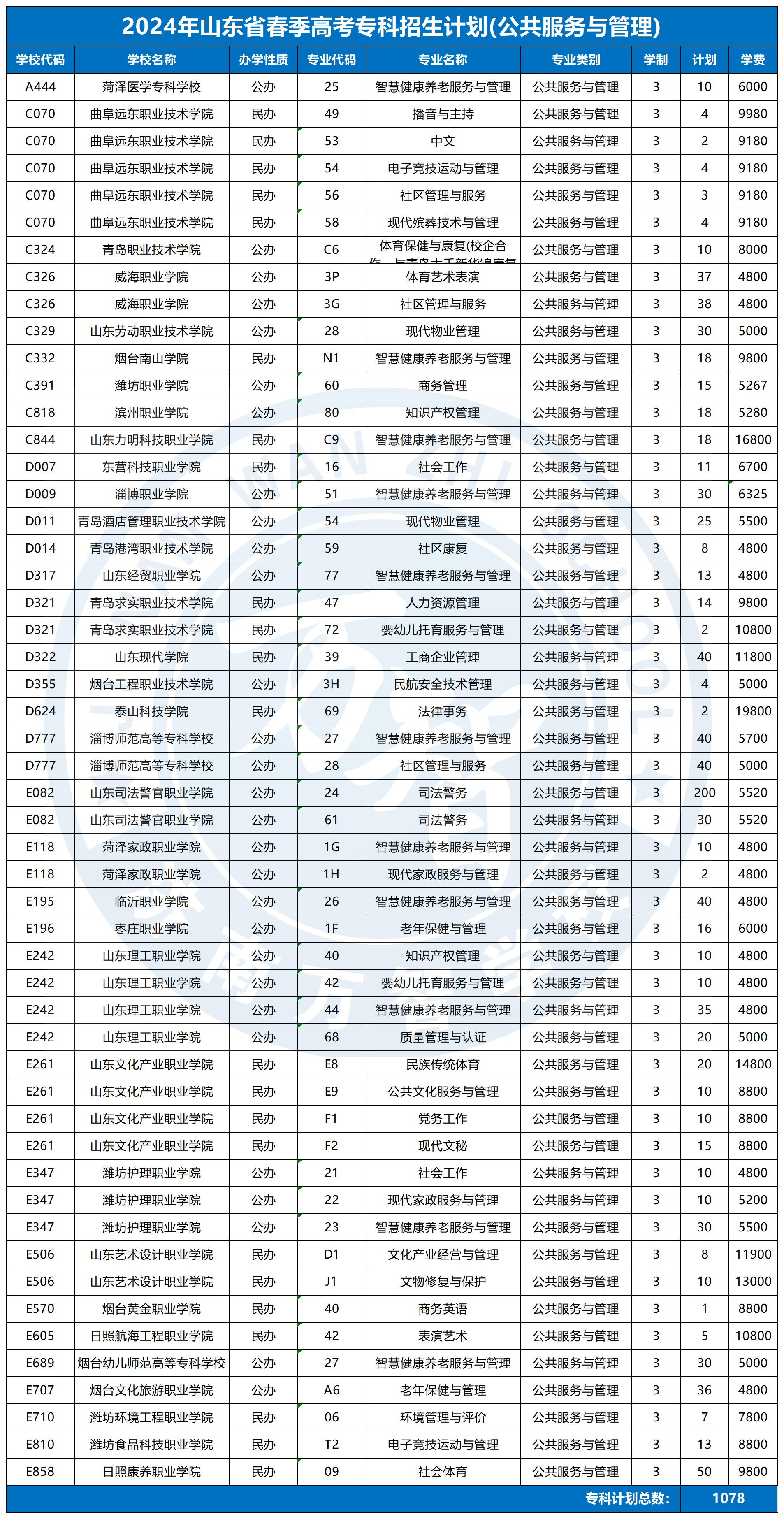 2024春季高考專科招生計劃_公共管理與服務