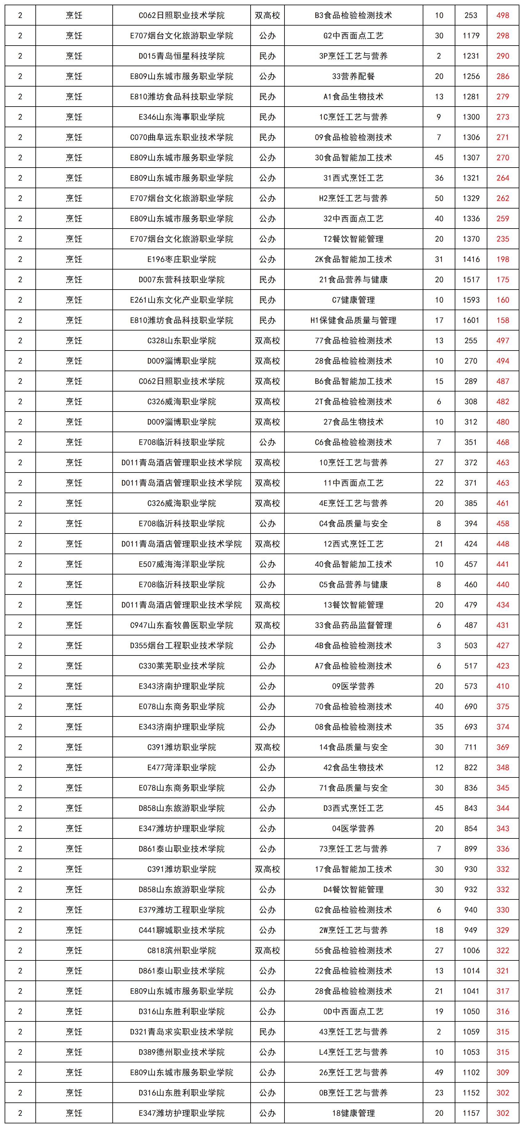山東省2024年春季高考專科批第1次志愿投檔最低錄取分_總表(1)
