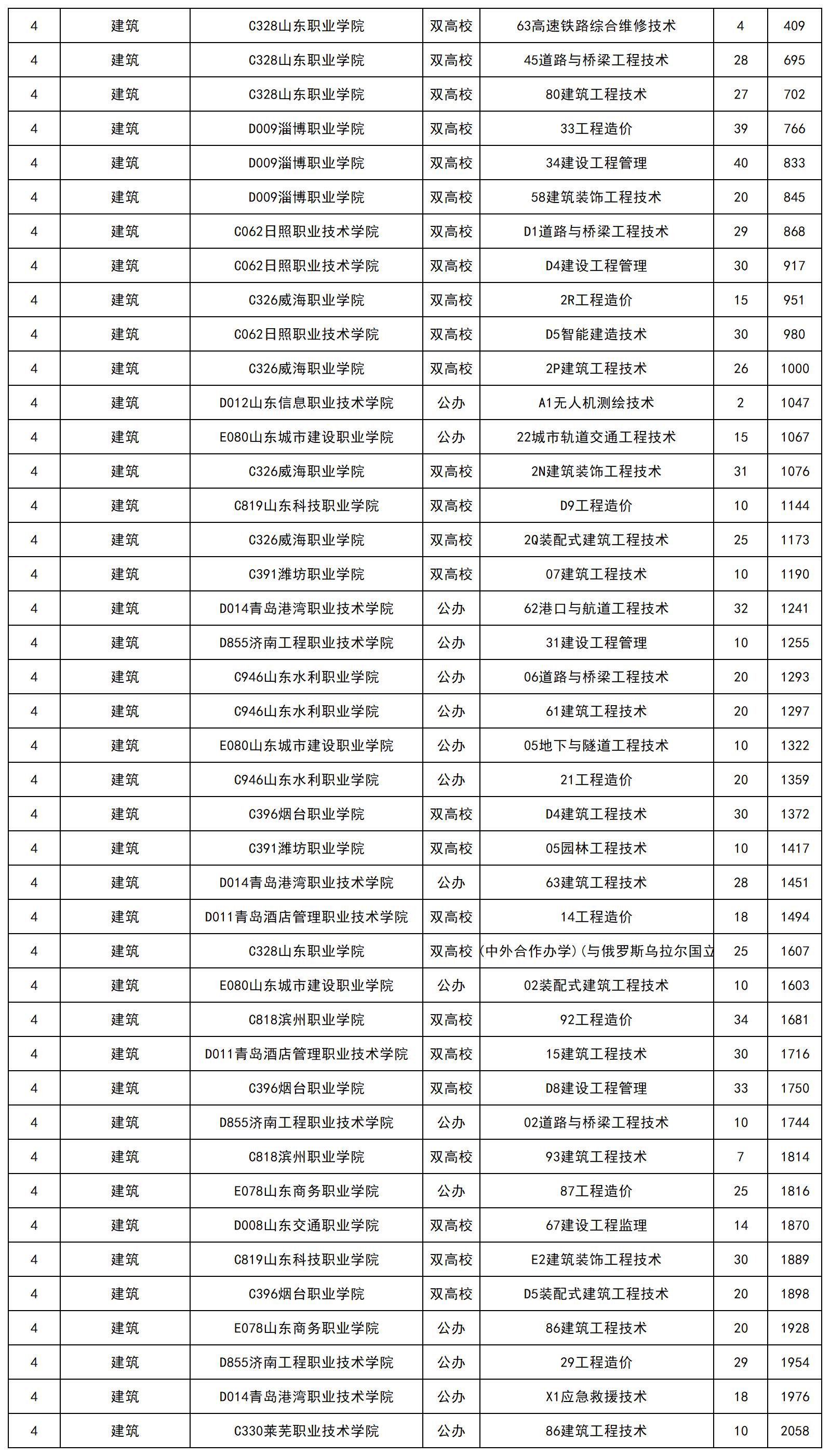 山東省2024年春季高考專科批第1次志愿投檔最低錄取分_總表(3)