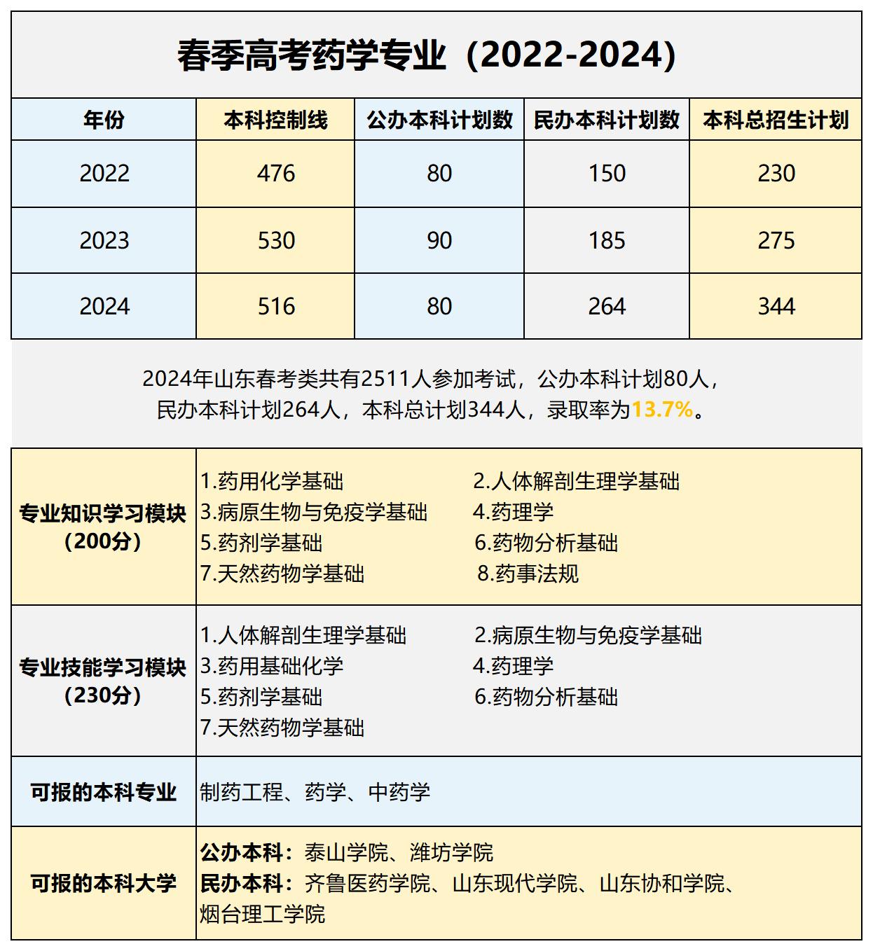 24個專業(yè)信息_藥學 24個專業(yè)信息_藥學