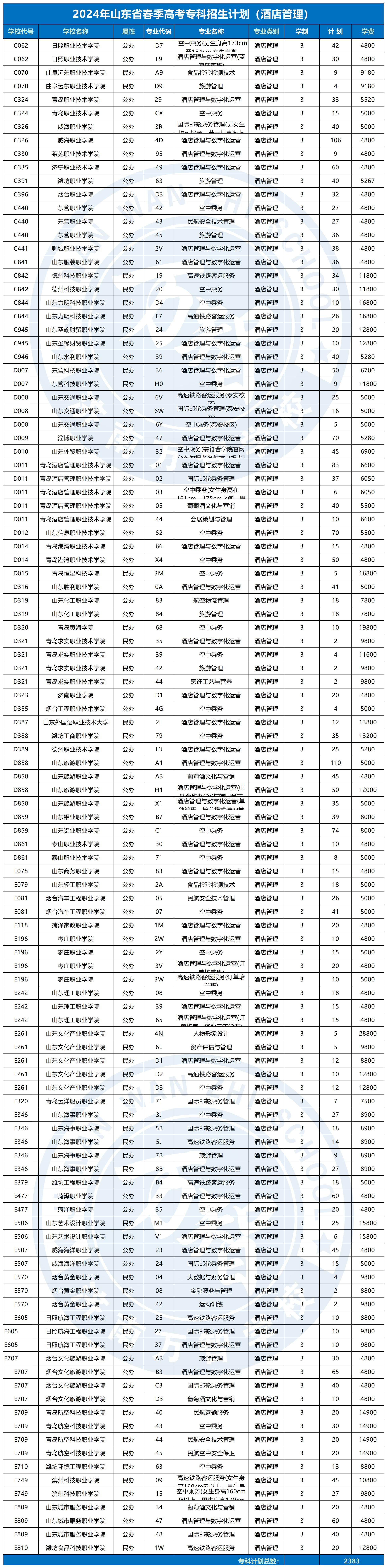 2024春季高考專科招生計(jì)劃_酒店管理