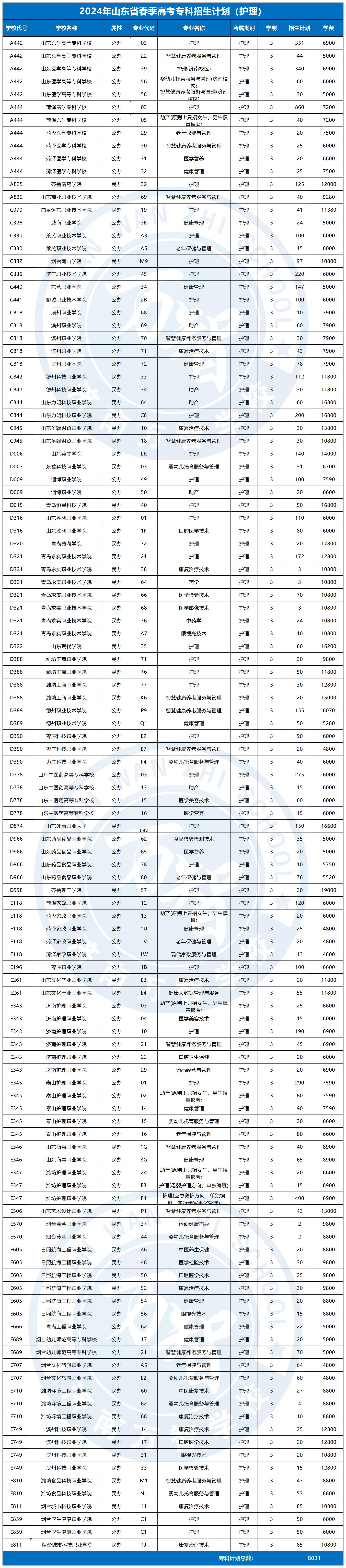 2024春季高考專科招生計劃_護理
