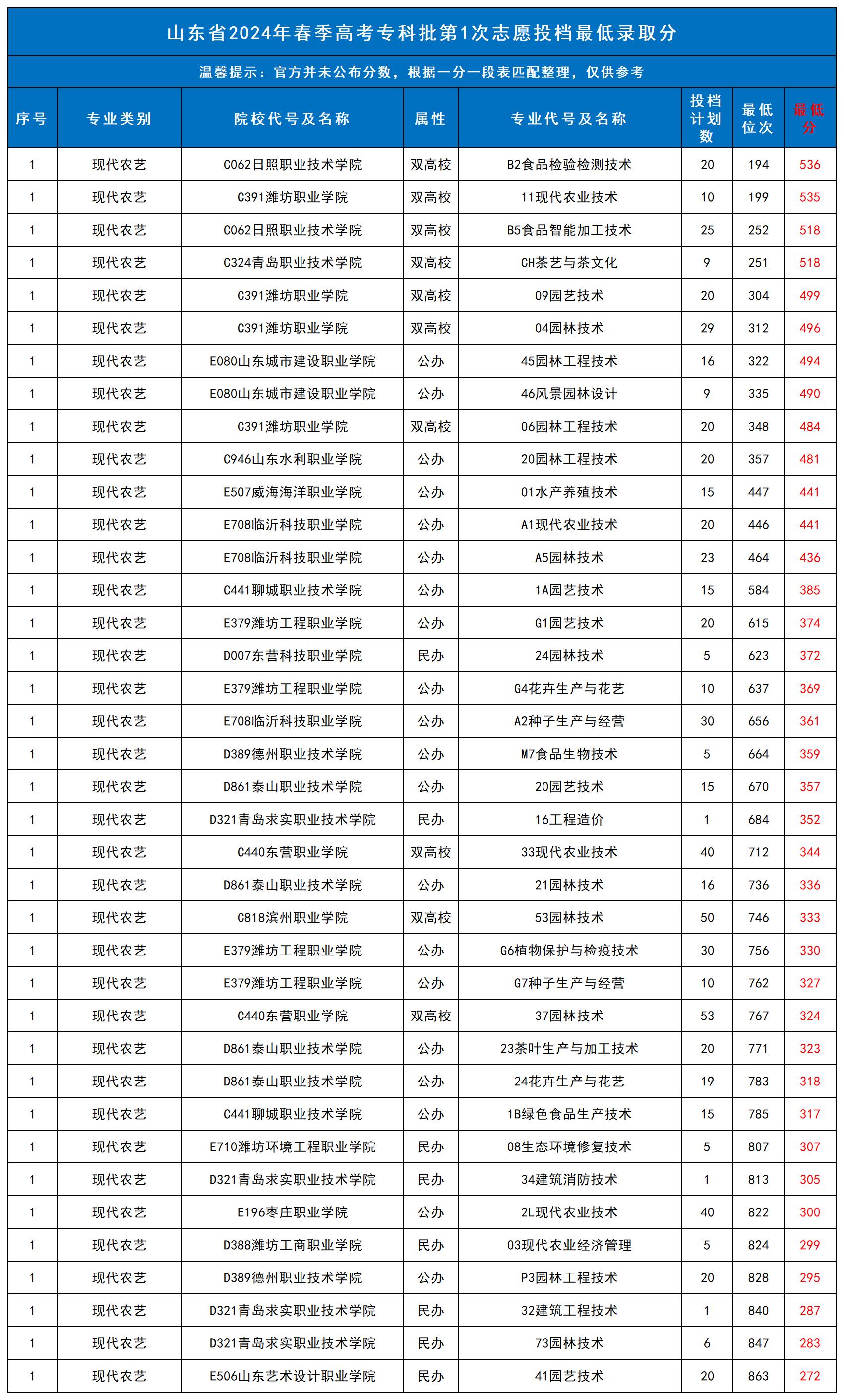 山東省2024年春季高考專科批第1次志愿投檔最低錄取分_總表