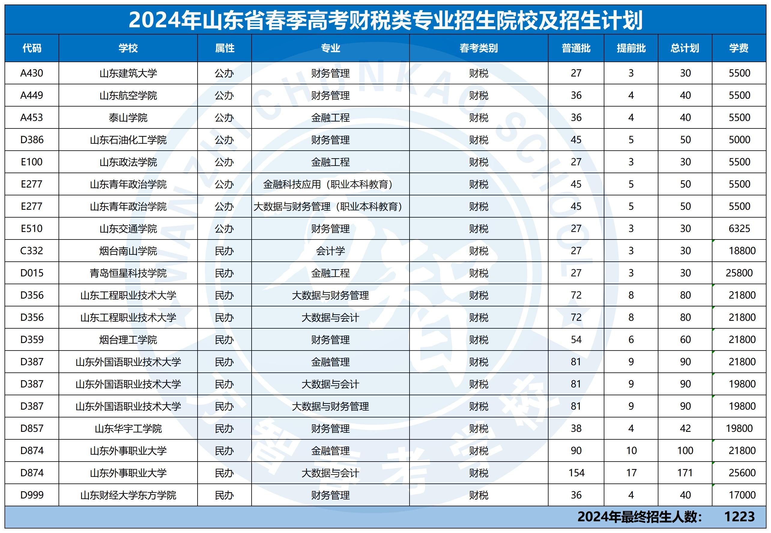2024年30個專業本科招生計劃最新_財稅類