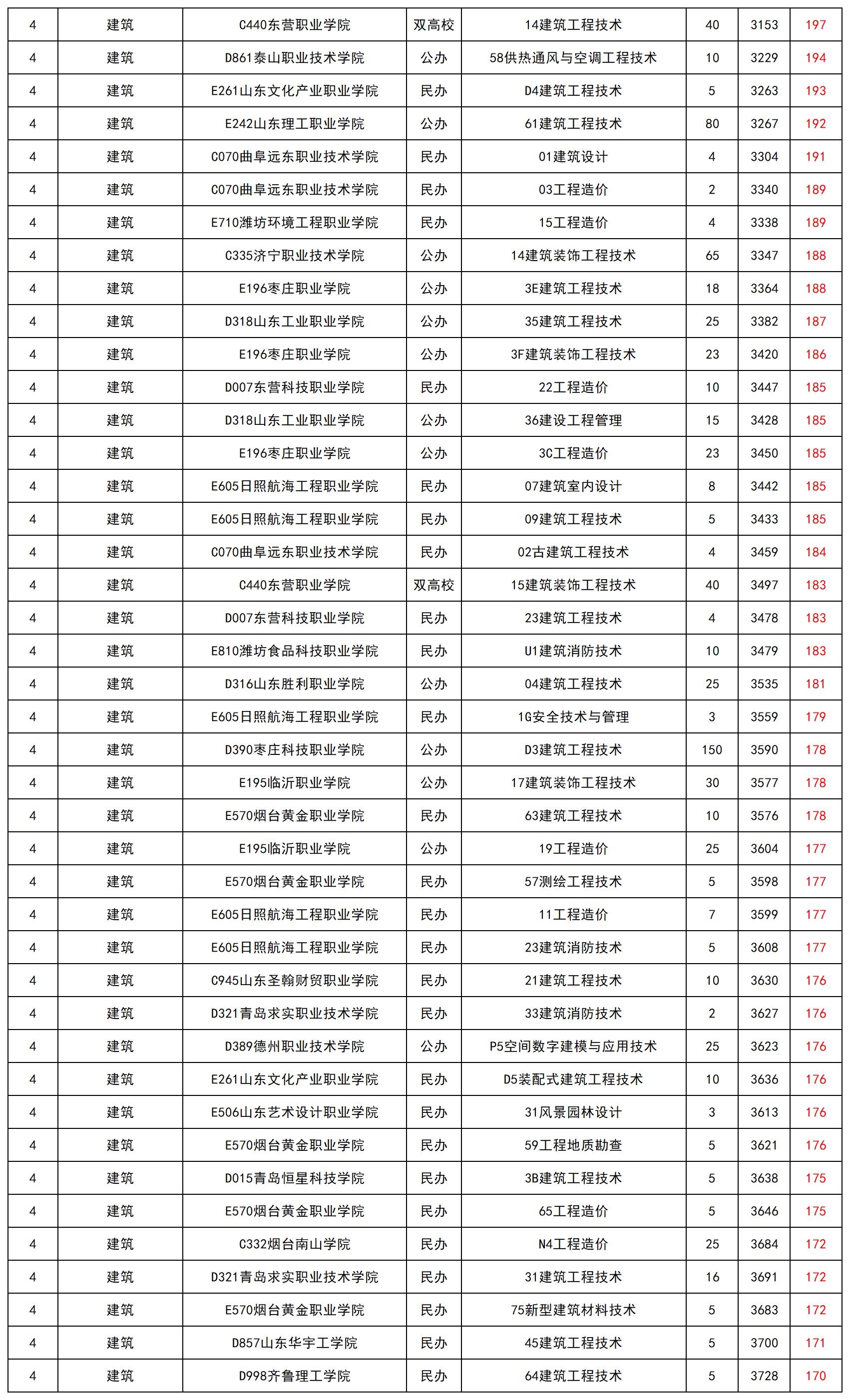 山東省2024年春季高考專科批第1次志愿投檔最低錄取分_總表(5)