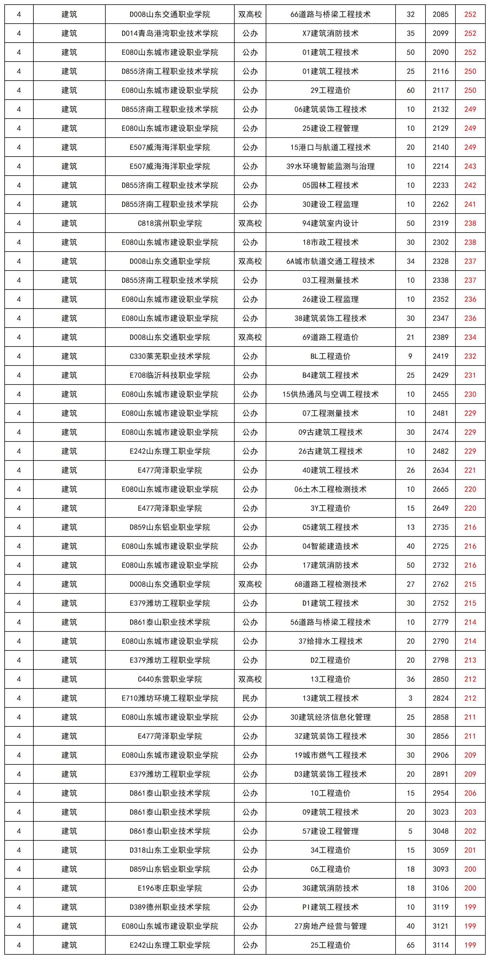 山東省2024年春季高考專科批第1次志愿投檔最低錄取分_總表(4)