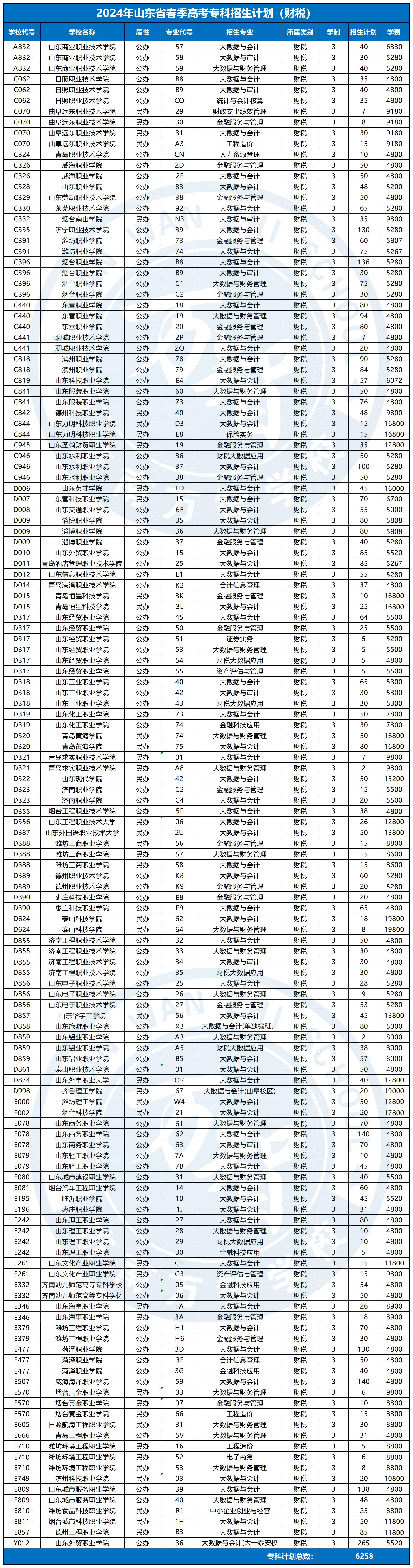 2024春季高考專科招生計劃_財稅