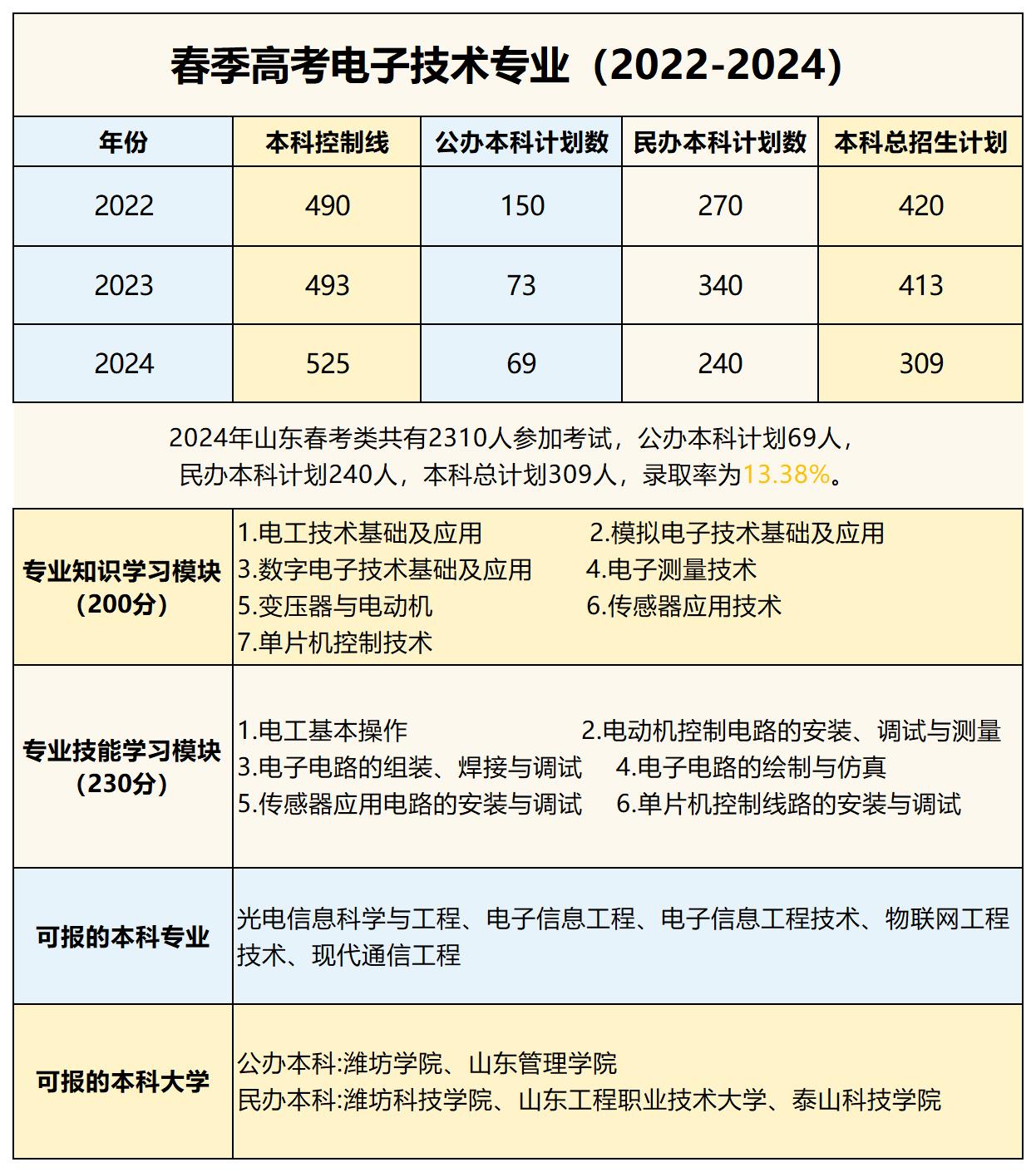 24個專業(yè)信息_電子技術