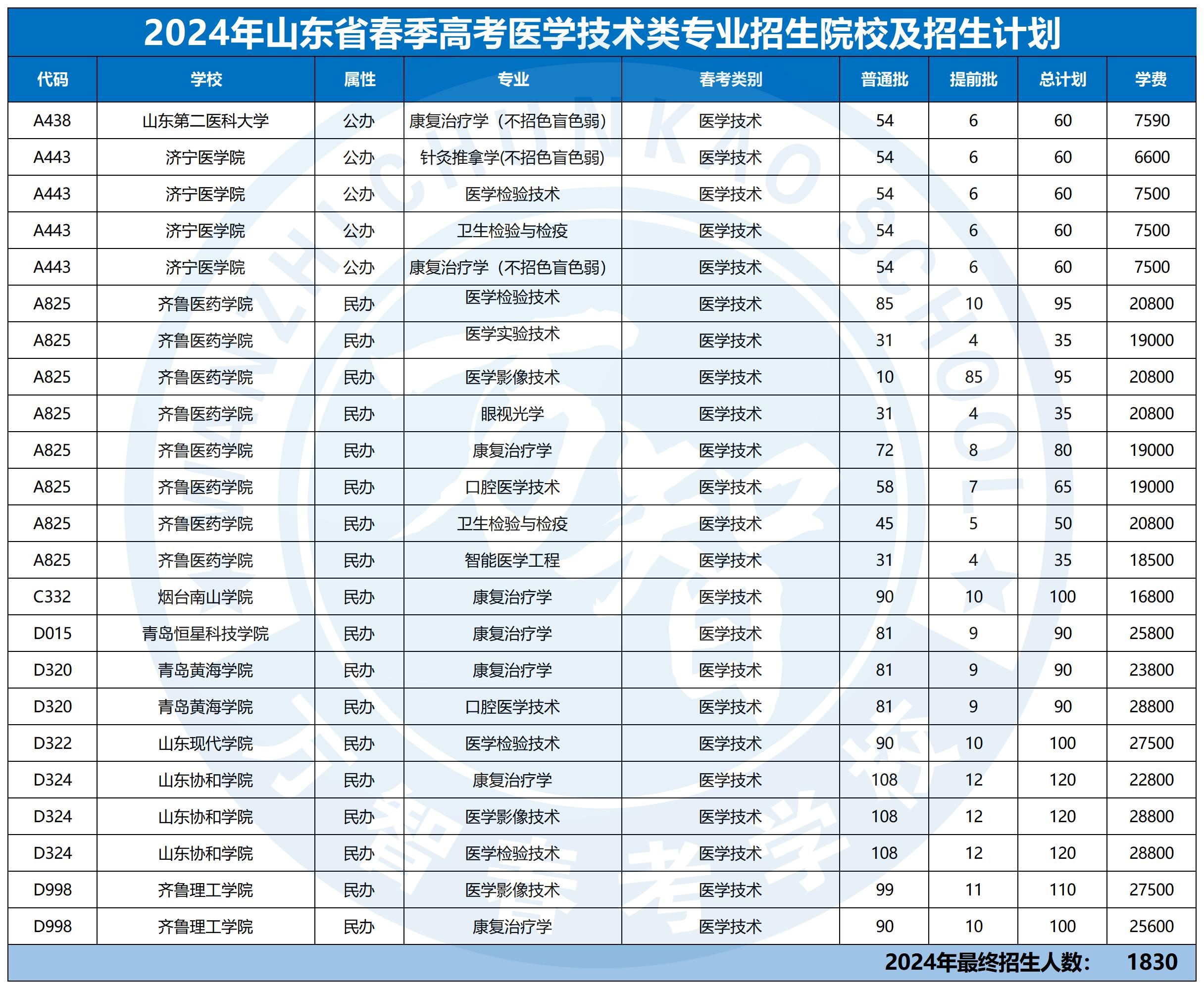 2024年30個專業本科招生計劃最新_醫學技術類
