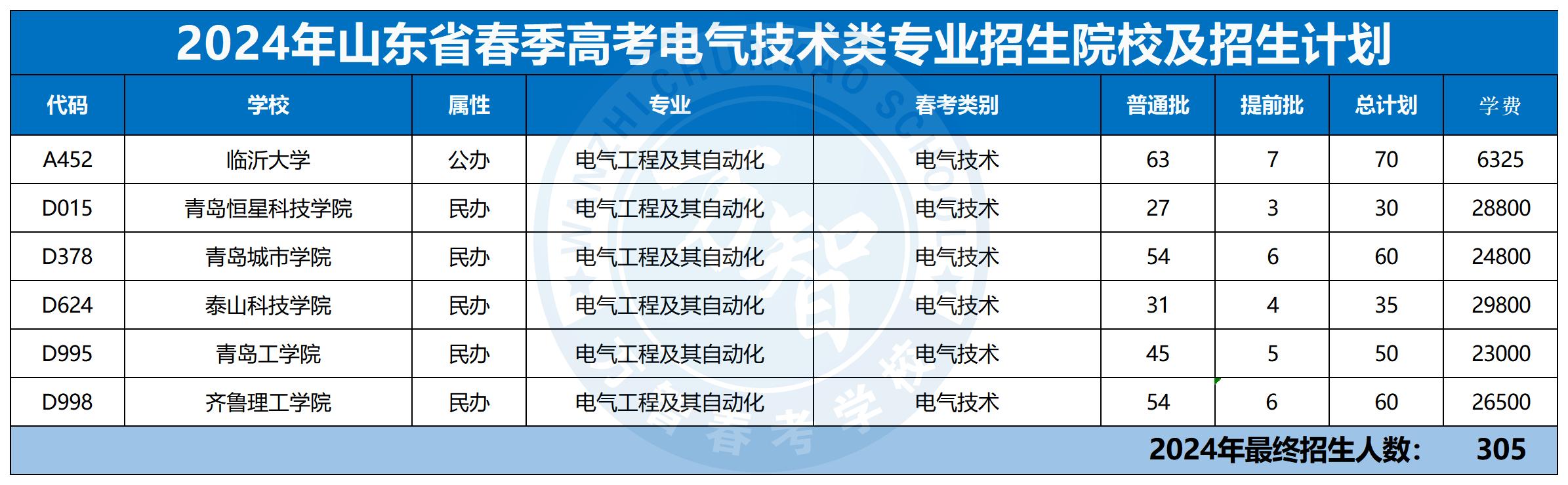2024年30個專業本科招生計劃最新_電氣技術類
