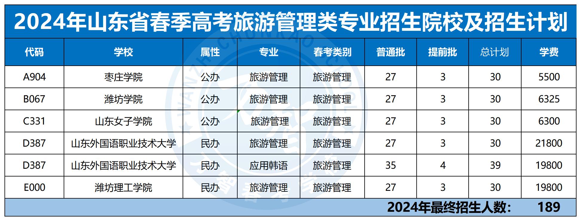 2024年30個專業本科招生計劃最新_旅游管理類