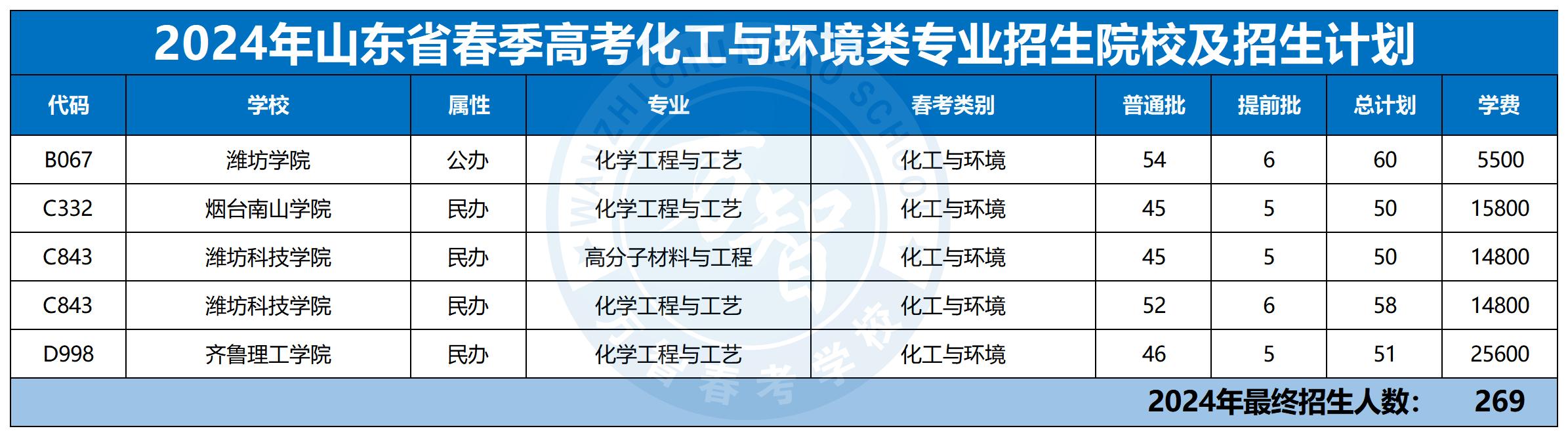2024年30個專業本科招生計劃最新_化工與環境類