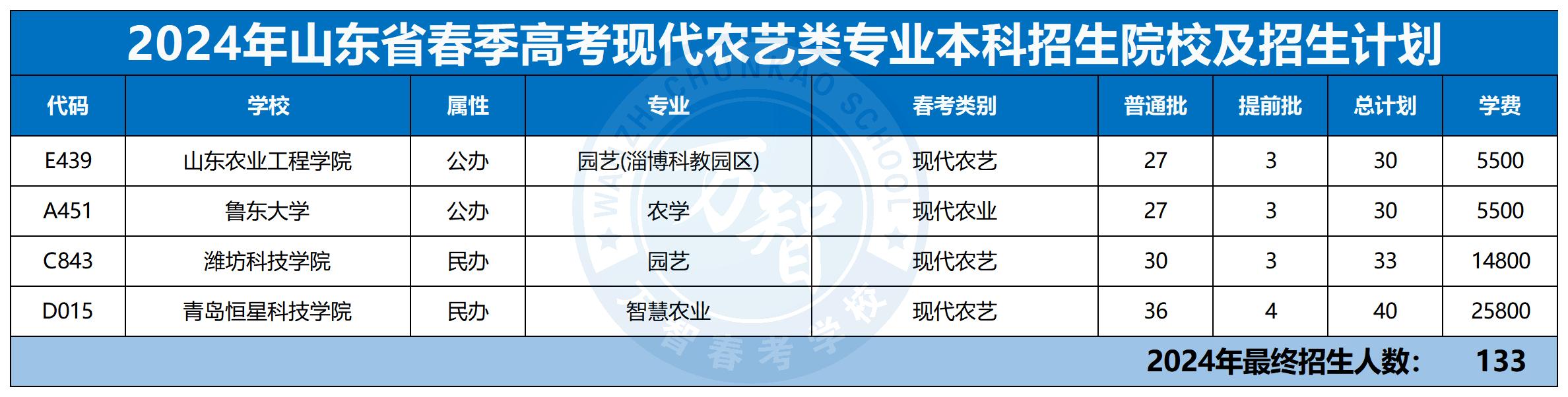 2024年30個專業本科招生計劃最新_現代農藝類