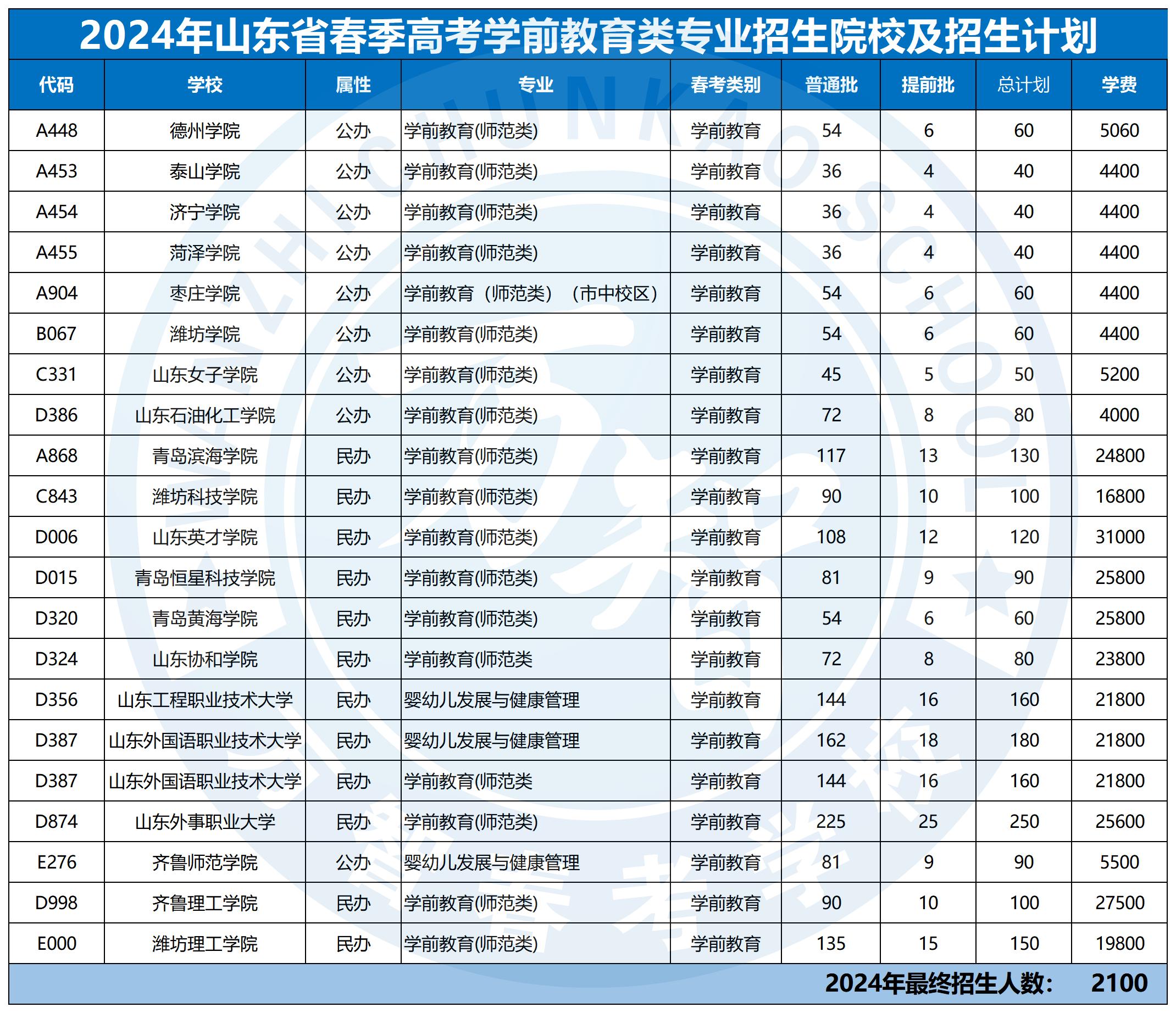 2024年30個專業本科招生計劃最新_學前教育類