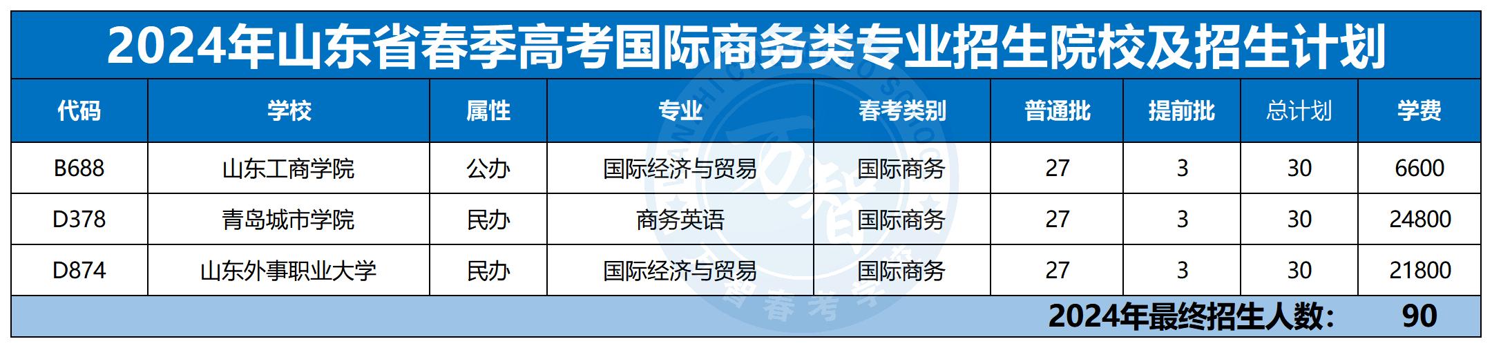 2024年30個專業本科招生計劃最新_國際商務類