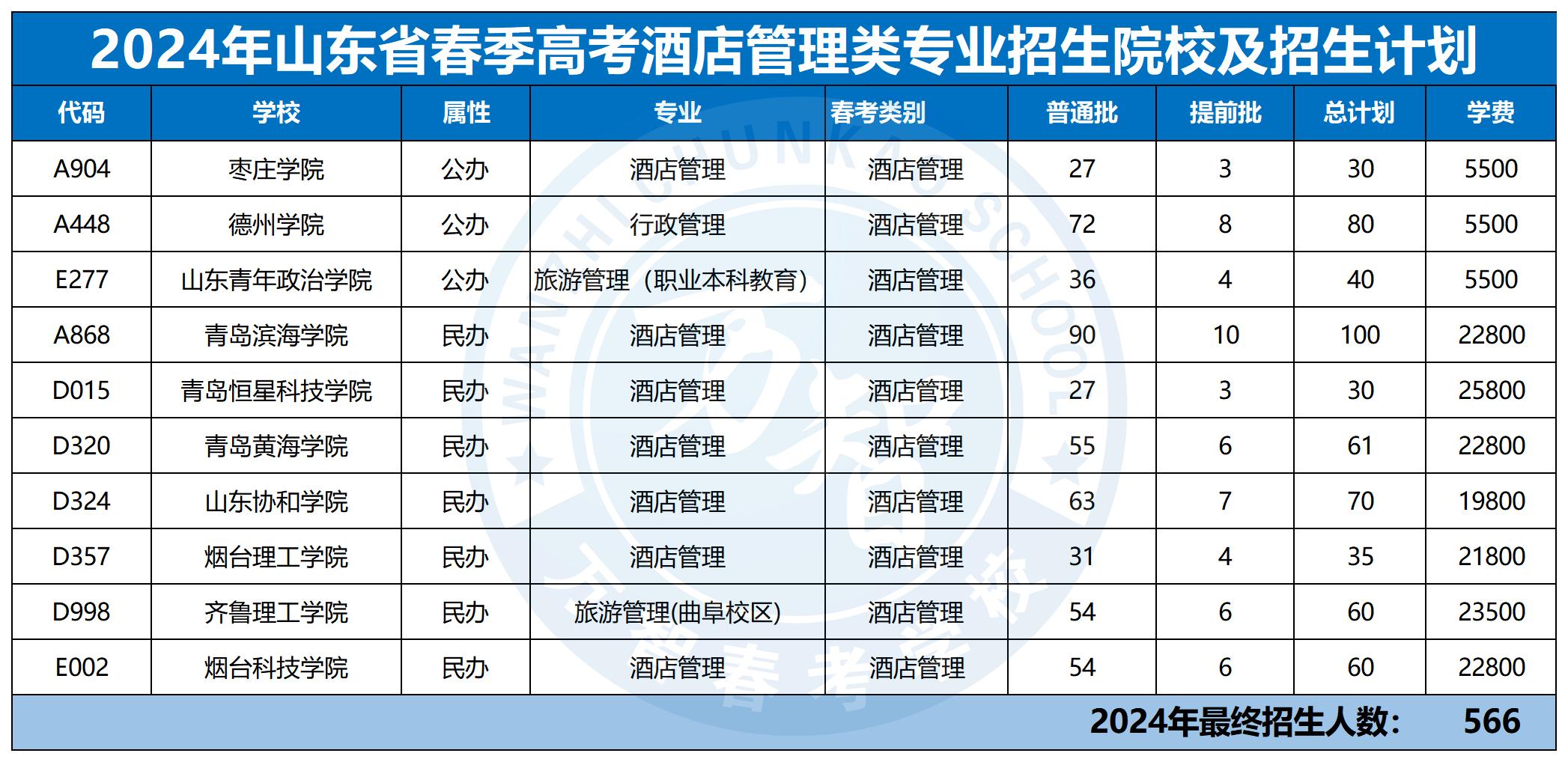 2024年30個專業本科招生計劃最新_酒店管理