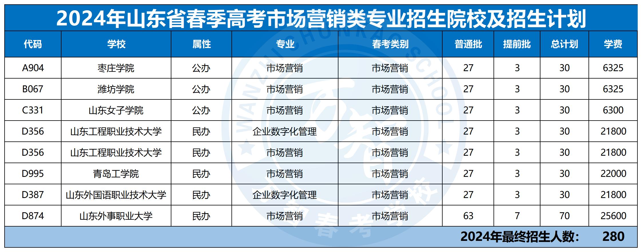 2024年30個專業本科招生計劃最新_市場營銷類(1)