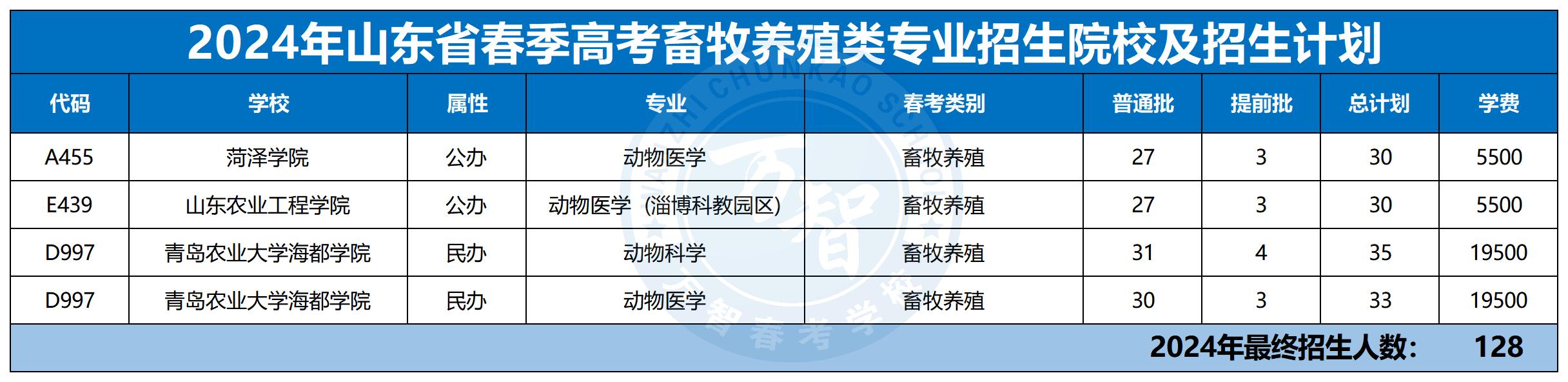 2024年30個專業本科招生計劃最新_畜牧養殖類