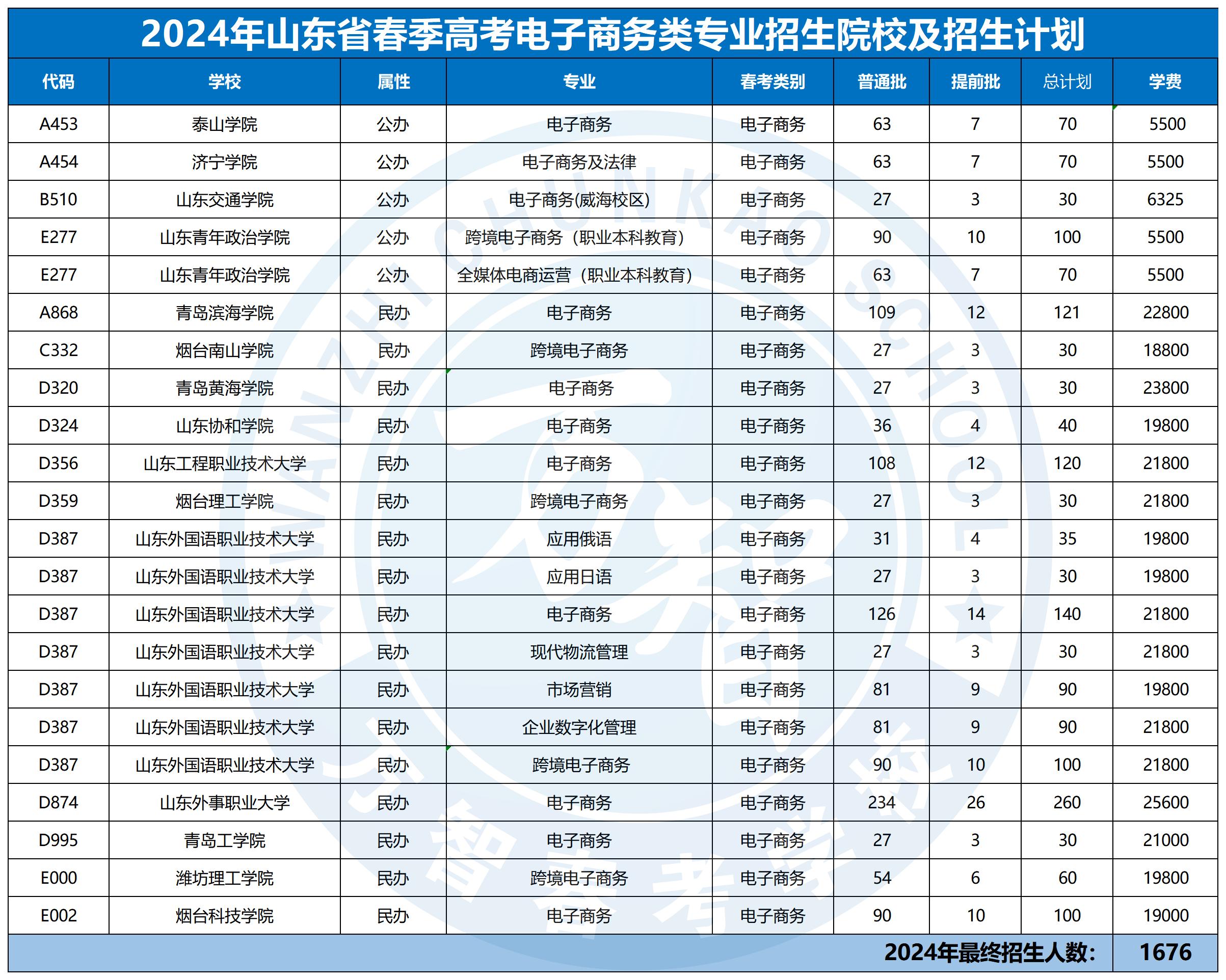 2024年30個專業本科招生計劃最新_電子商務類