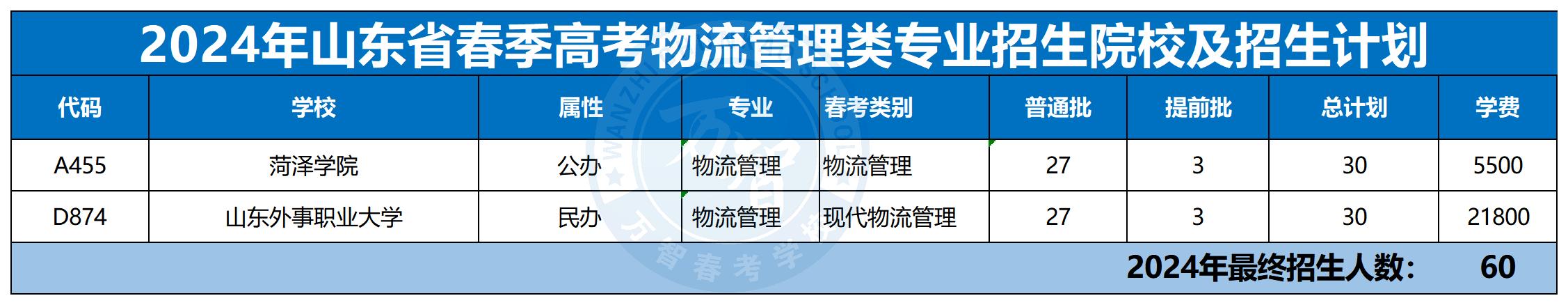 2024年30個專業本科招生計劃最新_物流管理類