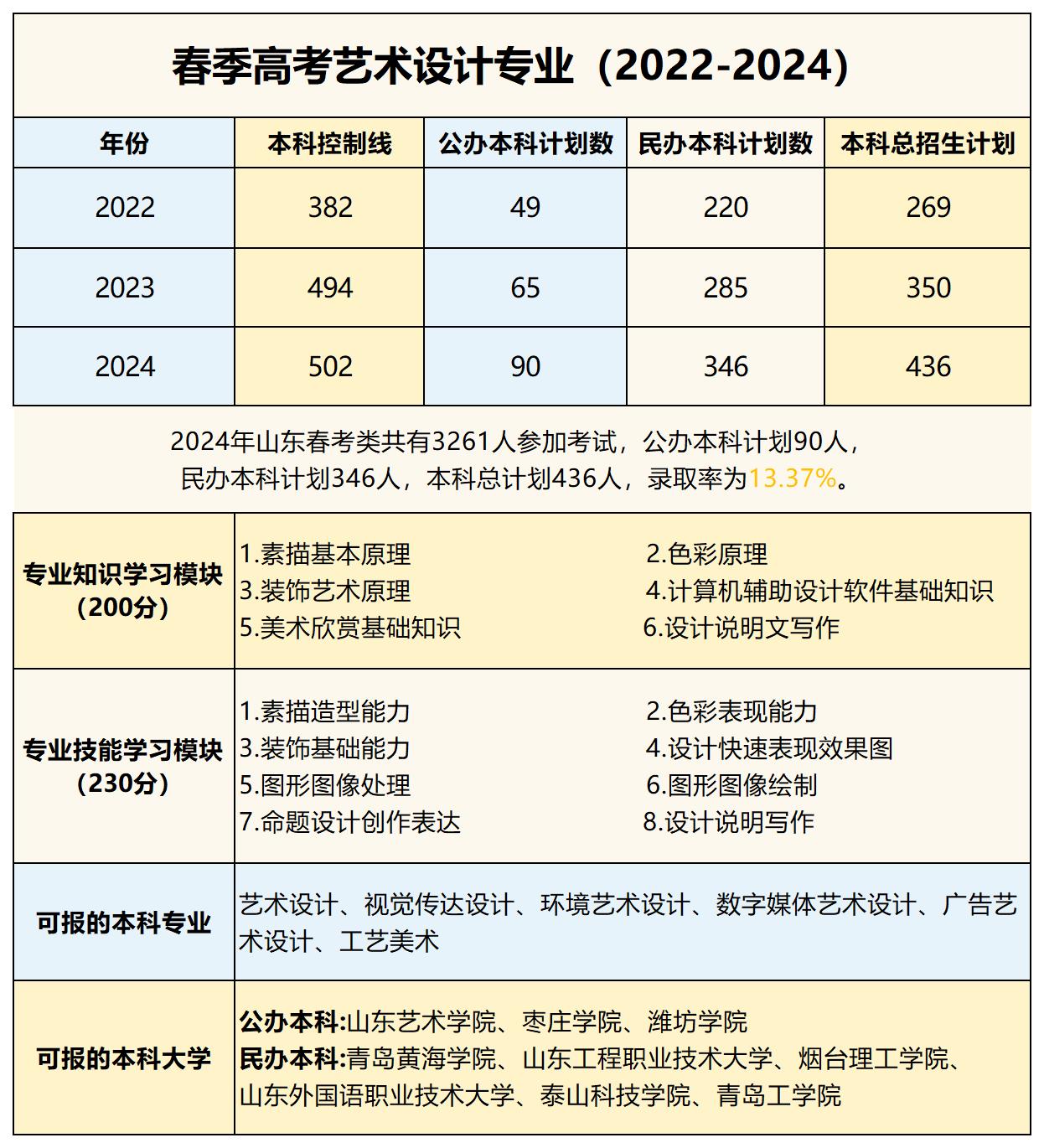 24個(gè)專業(yè)信息_藝術(shù)設(shè)計(jì)(1)
