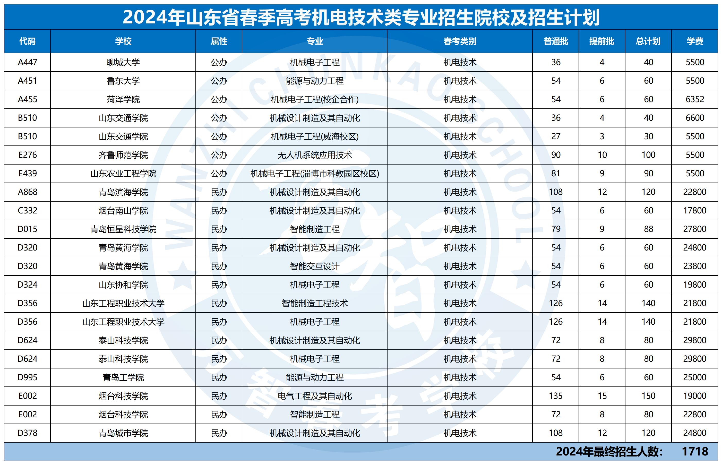 2024年30個專業本科招生計劃最新_機電技術類