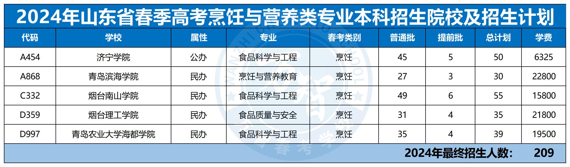 2024年30個專業本科招生計劃最新_烹飪類
