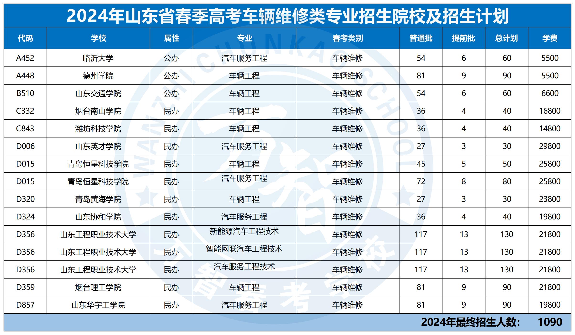 2024年30個專業本科招生計劃最新_車輛維修類