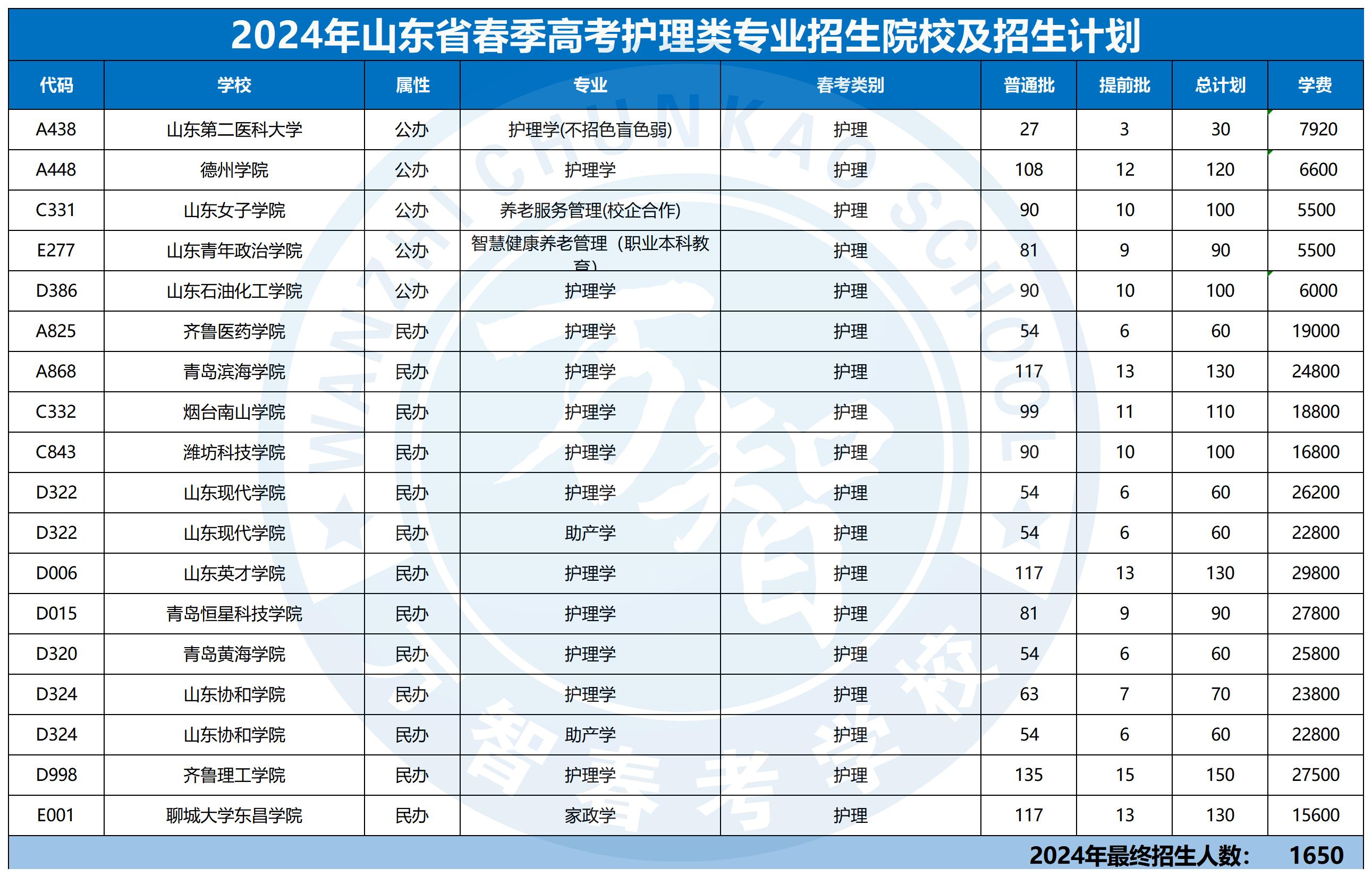 2024年30個專業本科招生計劃最新_護理類