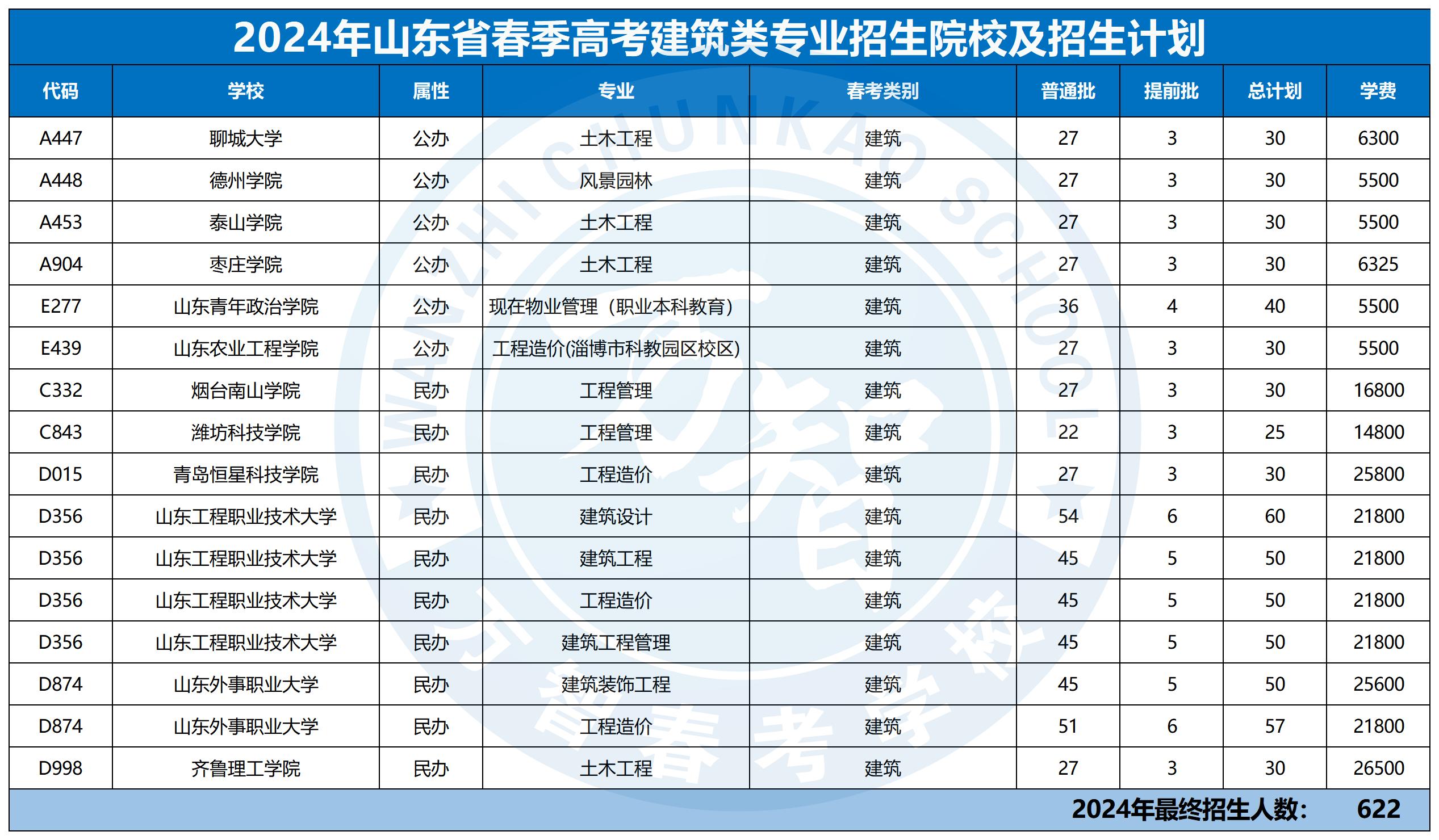 2024年30個專業本科招生計劃最新_建筑類