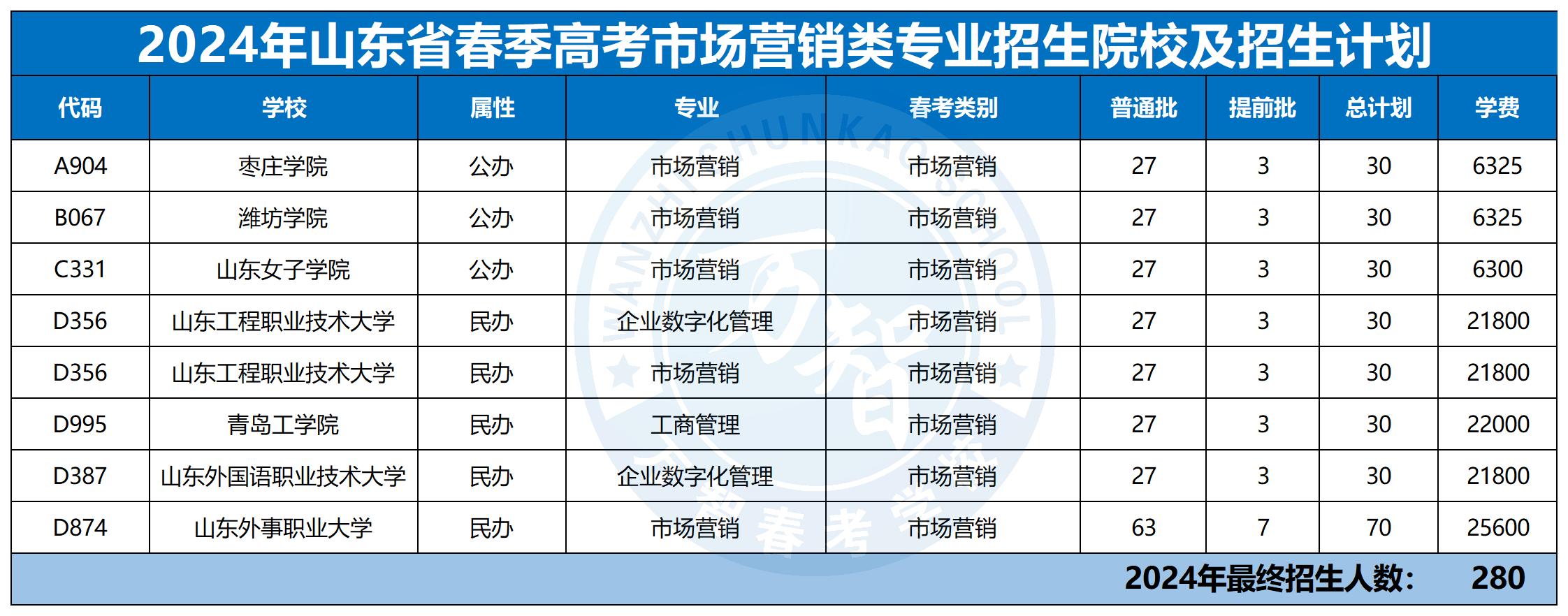 2024年30個專業本科招生計劃最新_市場營銷類