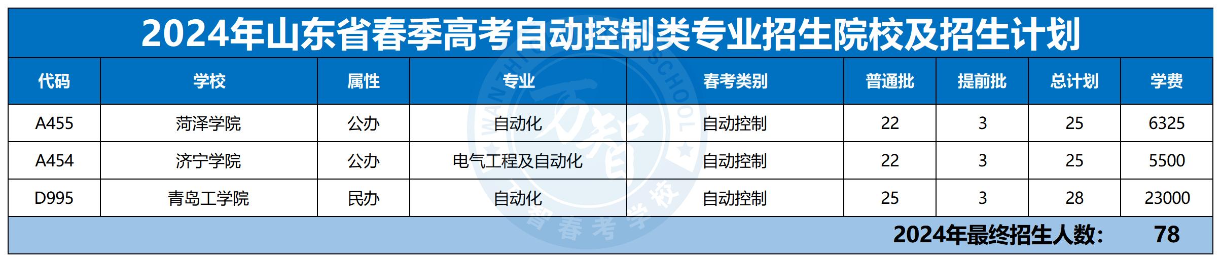2024年30個專業本科招生計劃最新_自動控制類