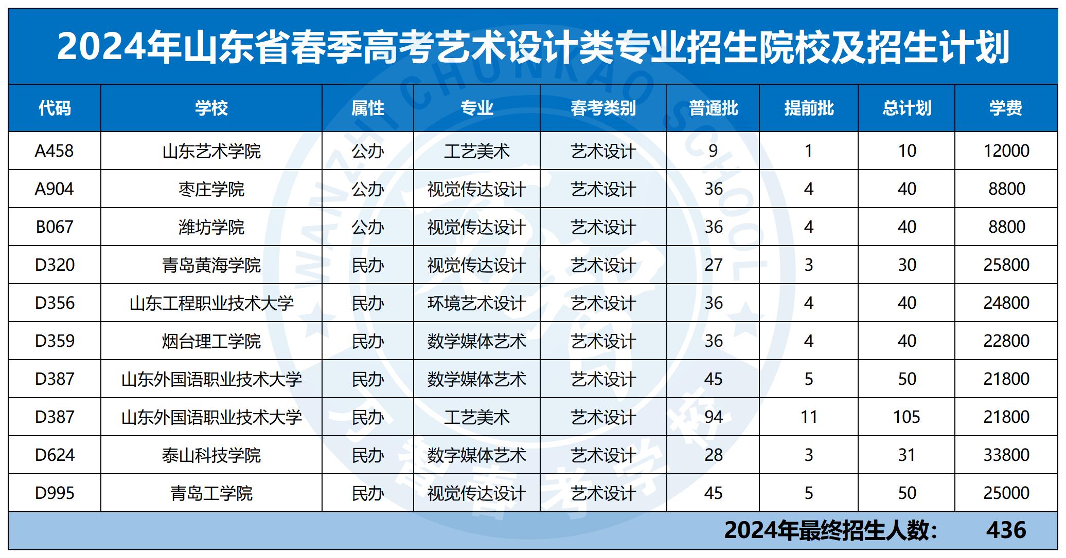 2024年30個專業本科招生計劃最新_藝術設計類