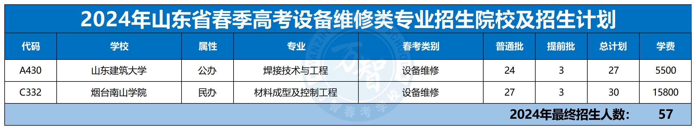 2024年30個專業本科招生計劃最新_設備維修類