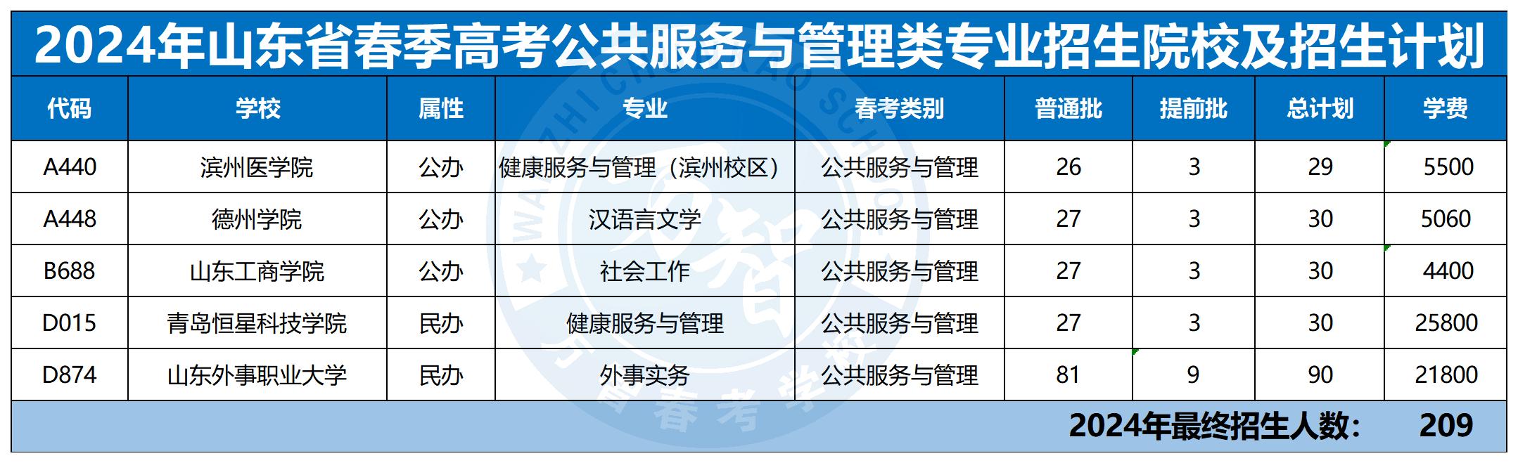 2024年30個專業本科招生計劃最新_公眾服務與管理類