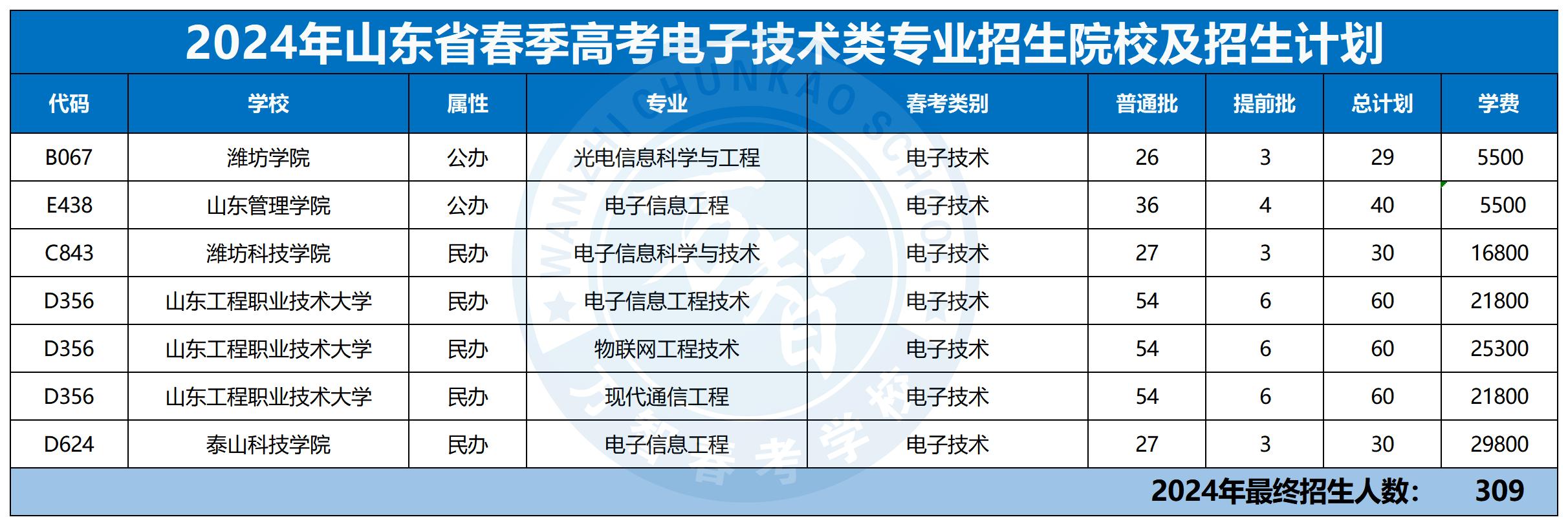 2024年30個專業本科招生計劃最新_電子技術類