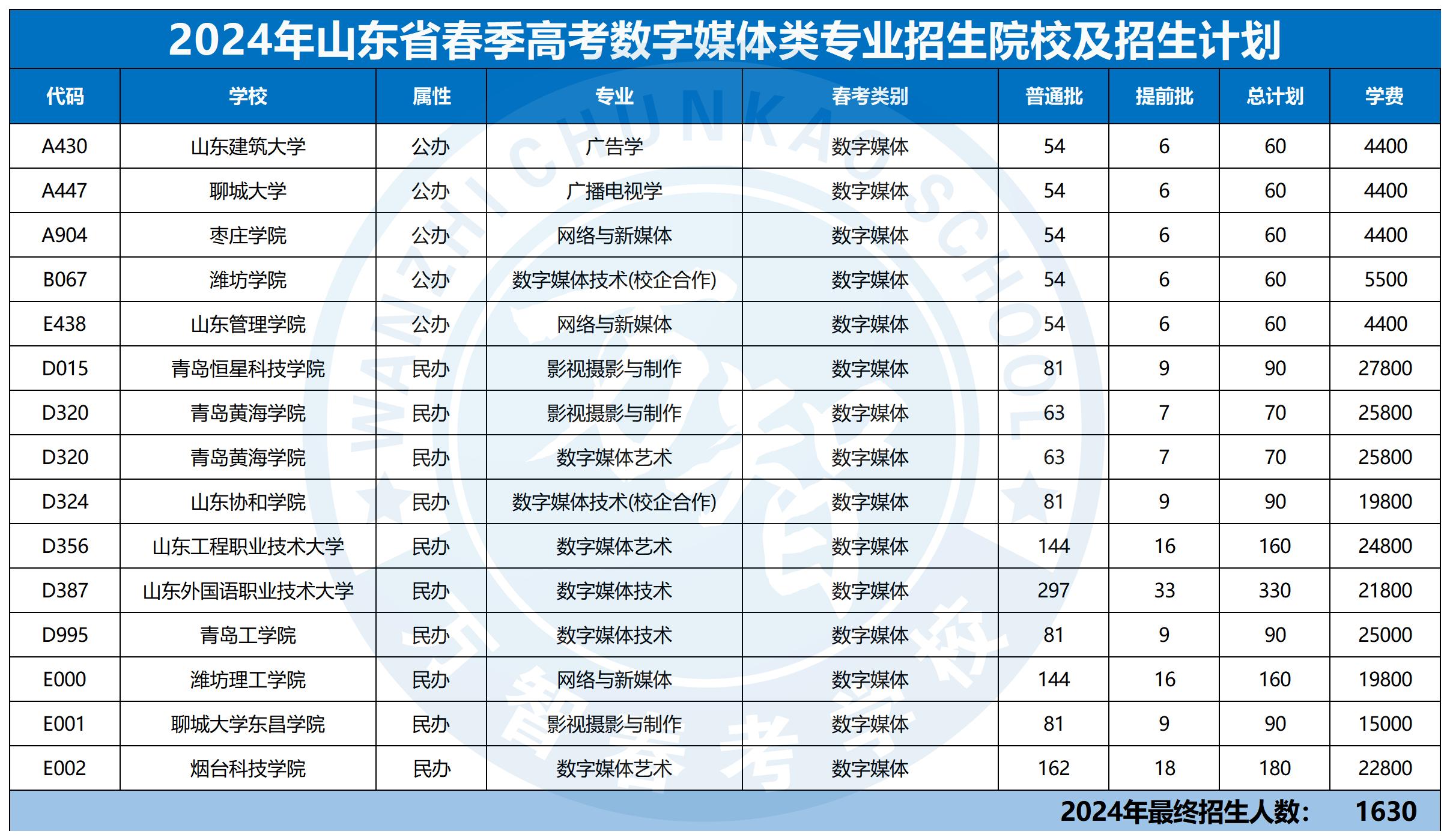 2024年30個專業本科招生計劃最新_數字媒體類