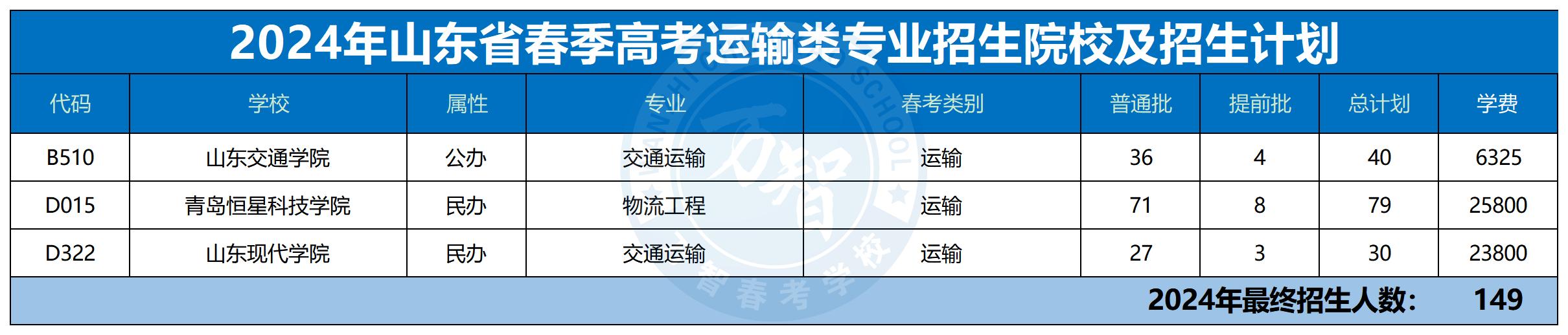 2024年30個專業本科招生計劃最新_運輸管理類